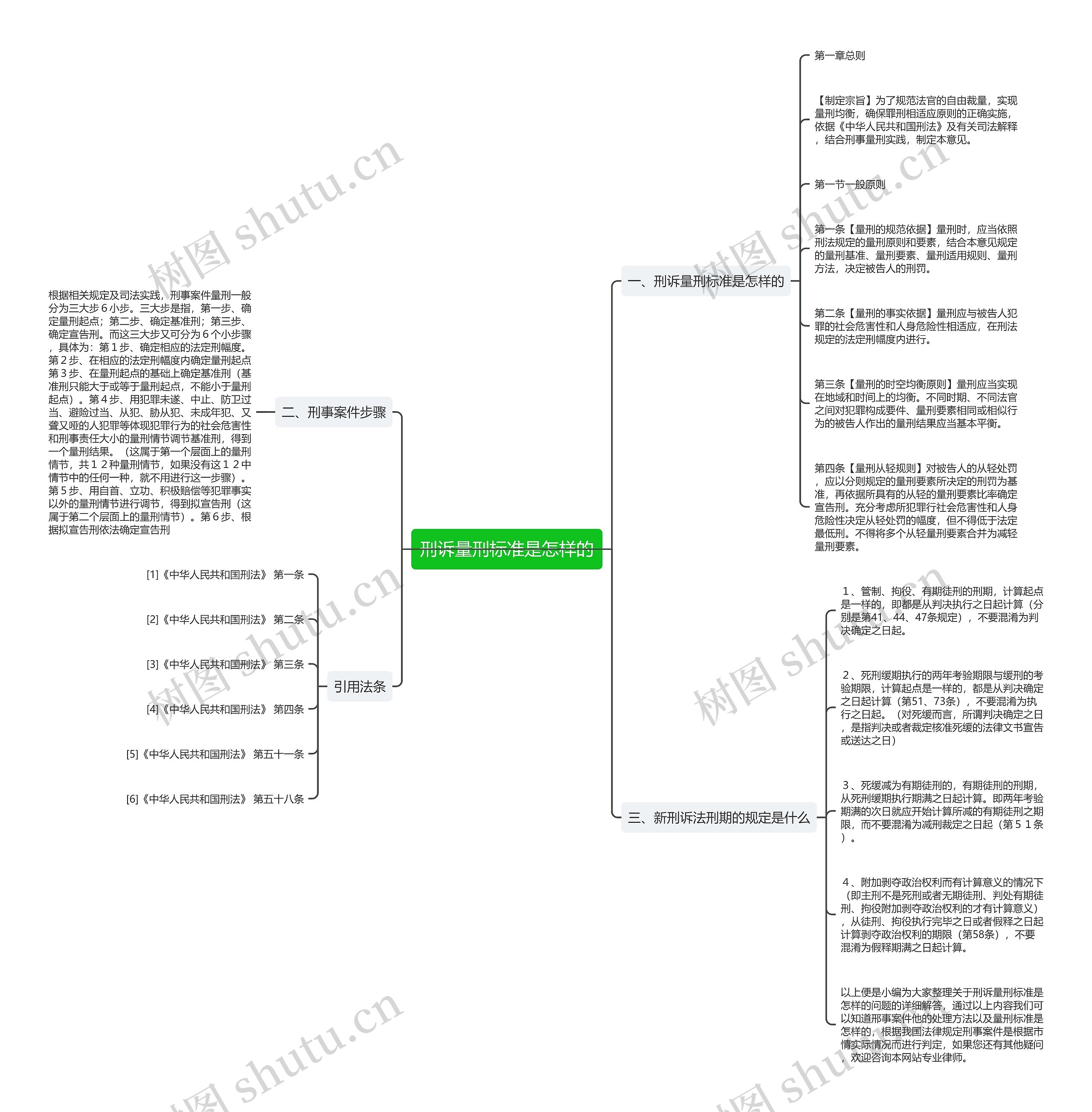 刑诉量刑标准是怎样的思维导图