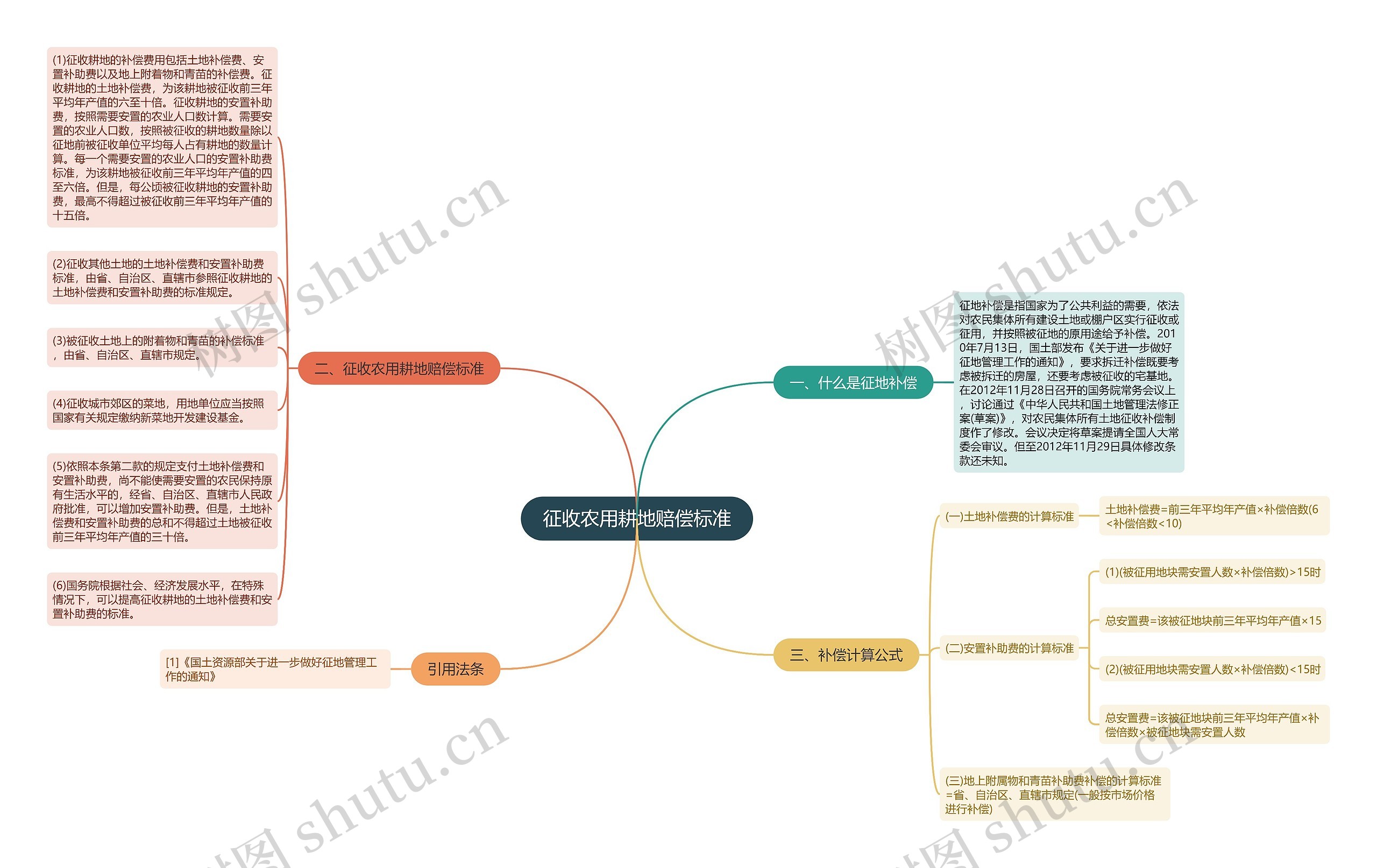 征收农用耕地赔偿标准思维导图