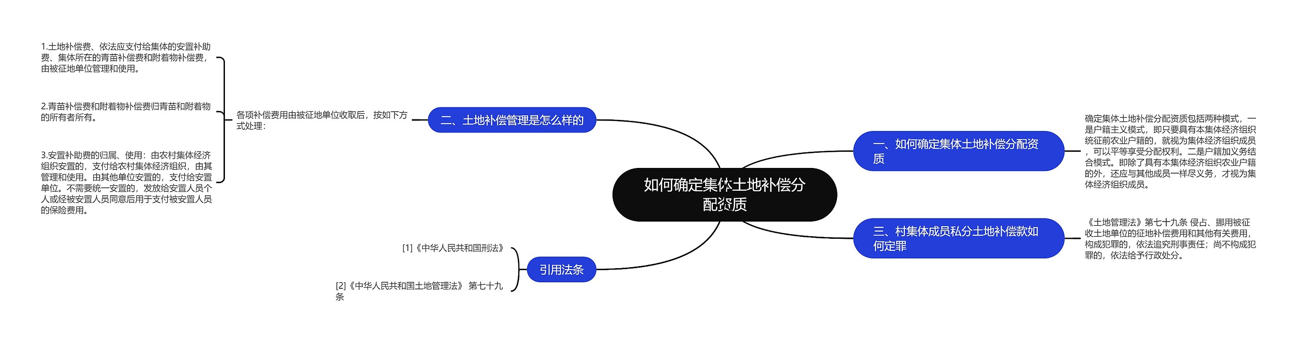 如何确定集体土地补偿分配资质思维导图