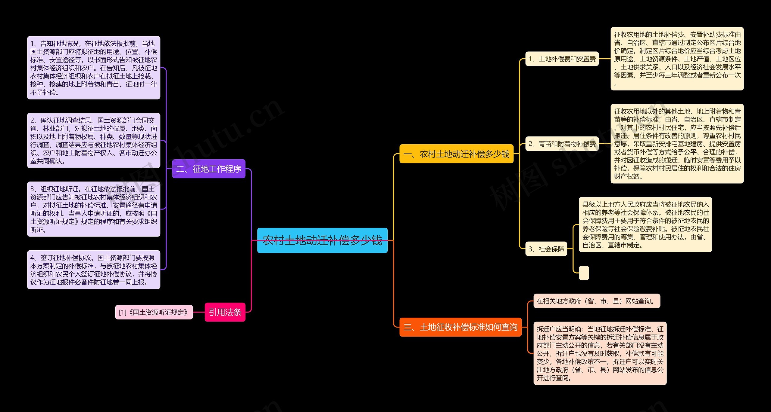农村土地动迁补偿多少钱思维导图