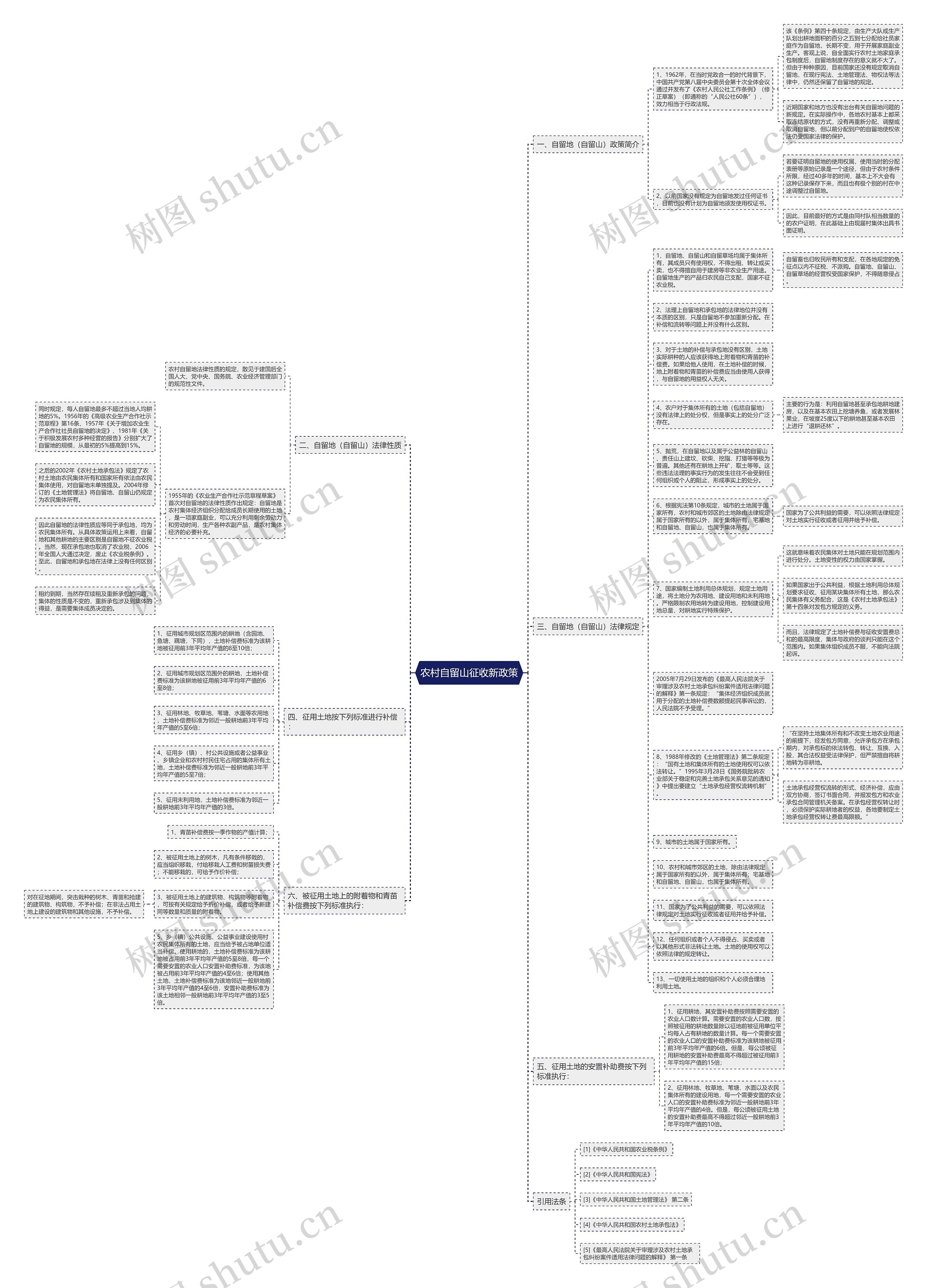 农村自留山征收新政策思维导图