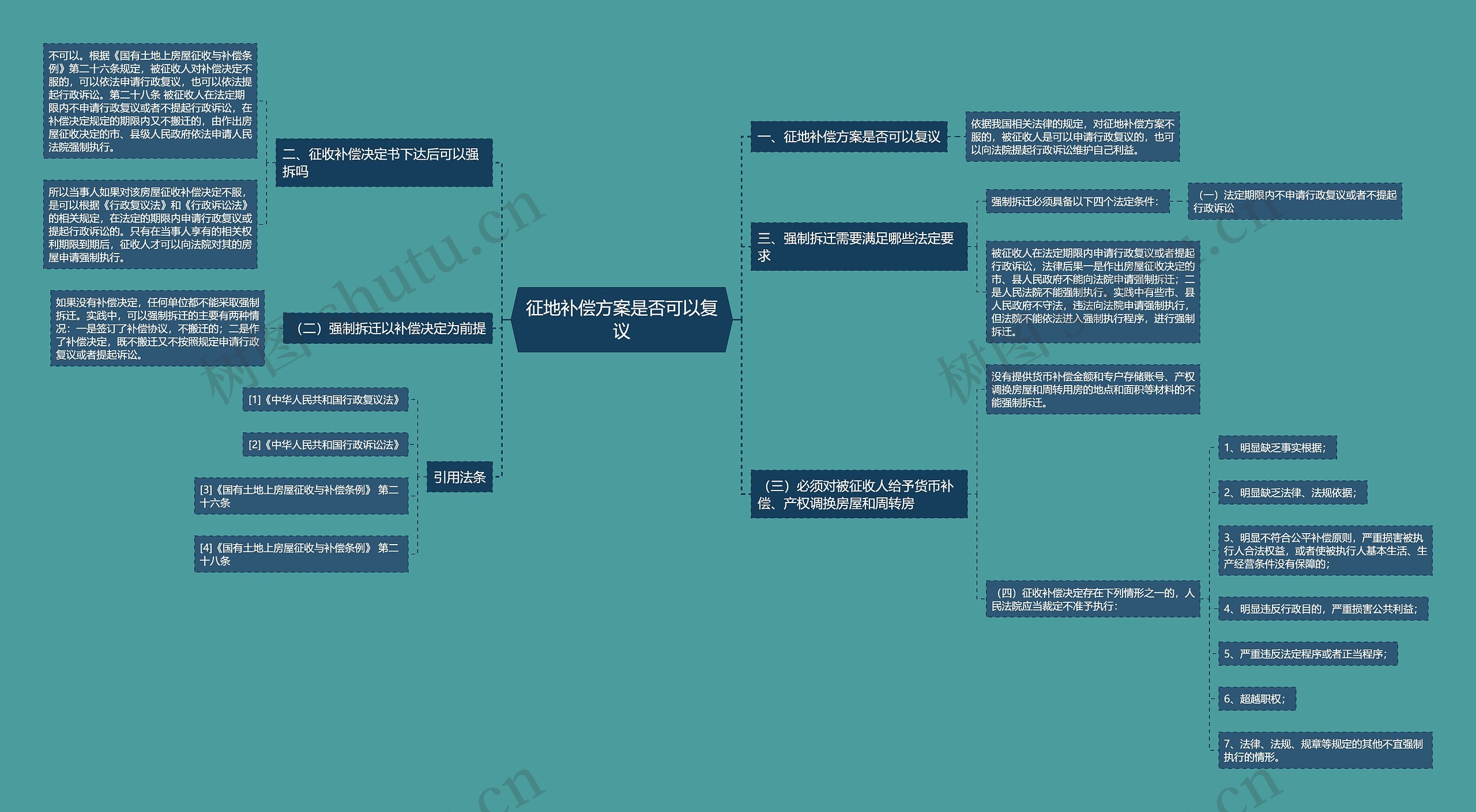 征地补偿方案是否可以复议思维导图
