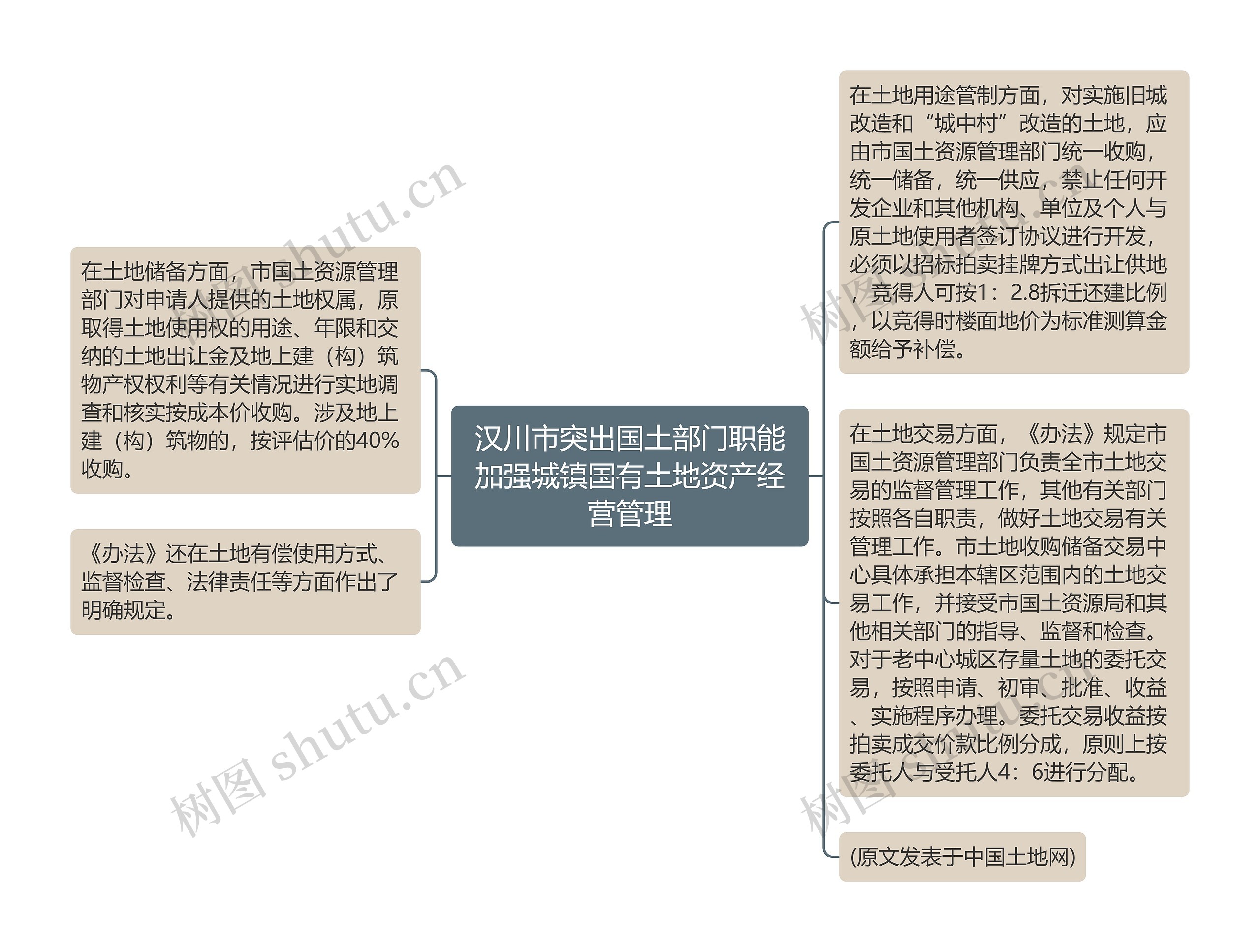 汉川市突出国土部门职能加强城镇国有土地资产经营管理思维导图