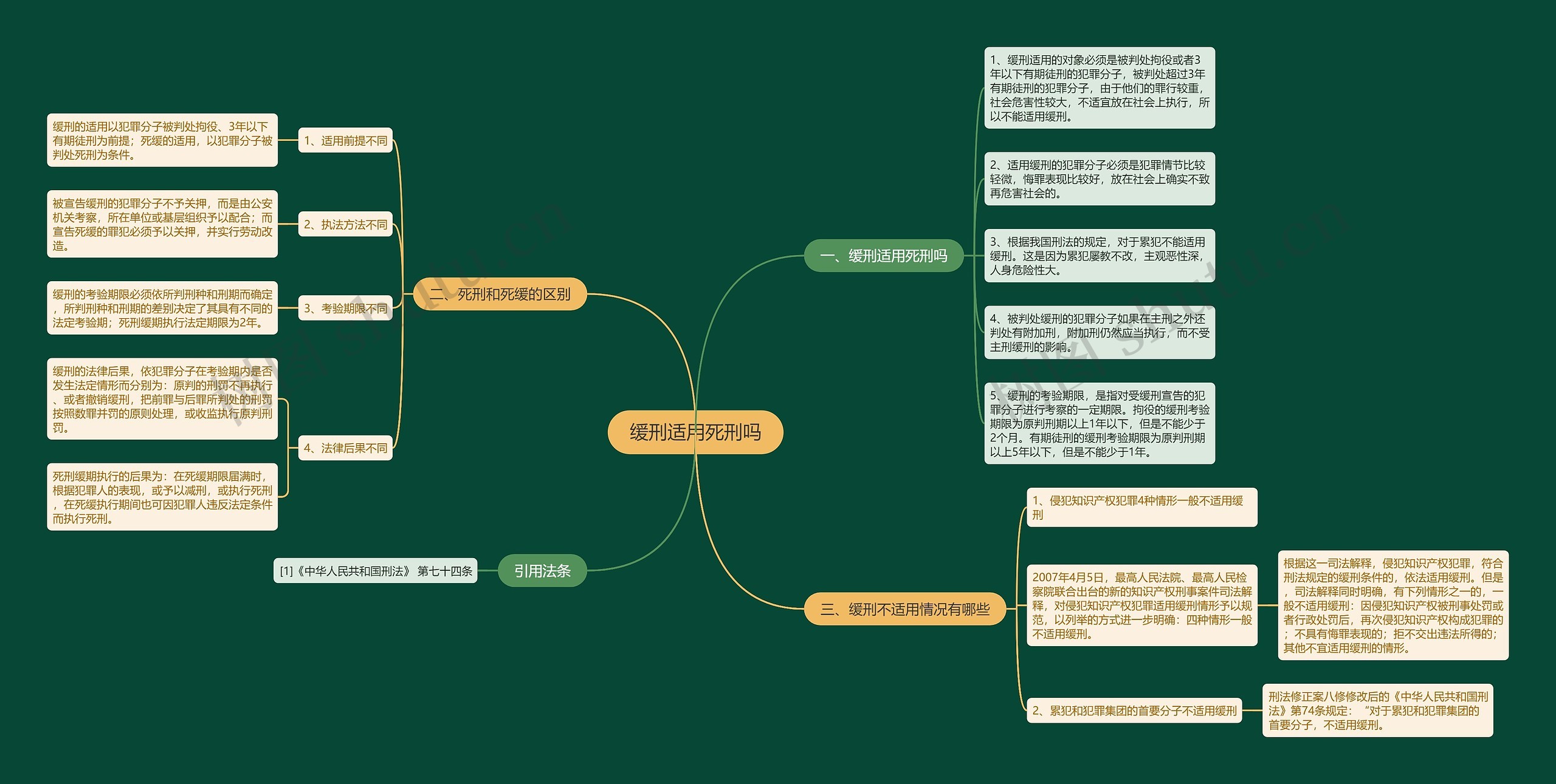 缓刑适用死刑吗思维导图