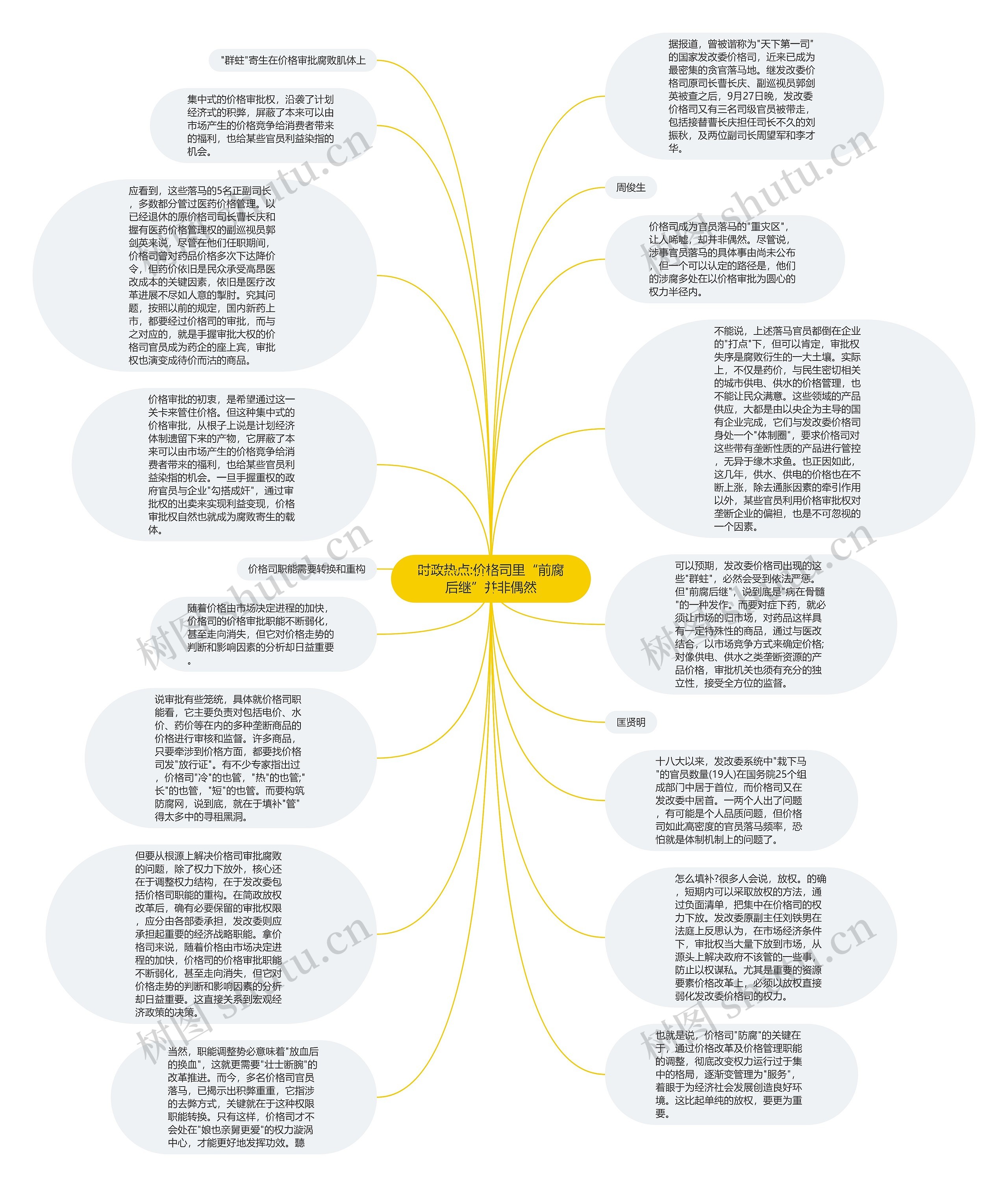 时政热点:价格司里“前腐后继”并非偶然思维导图