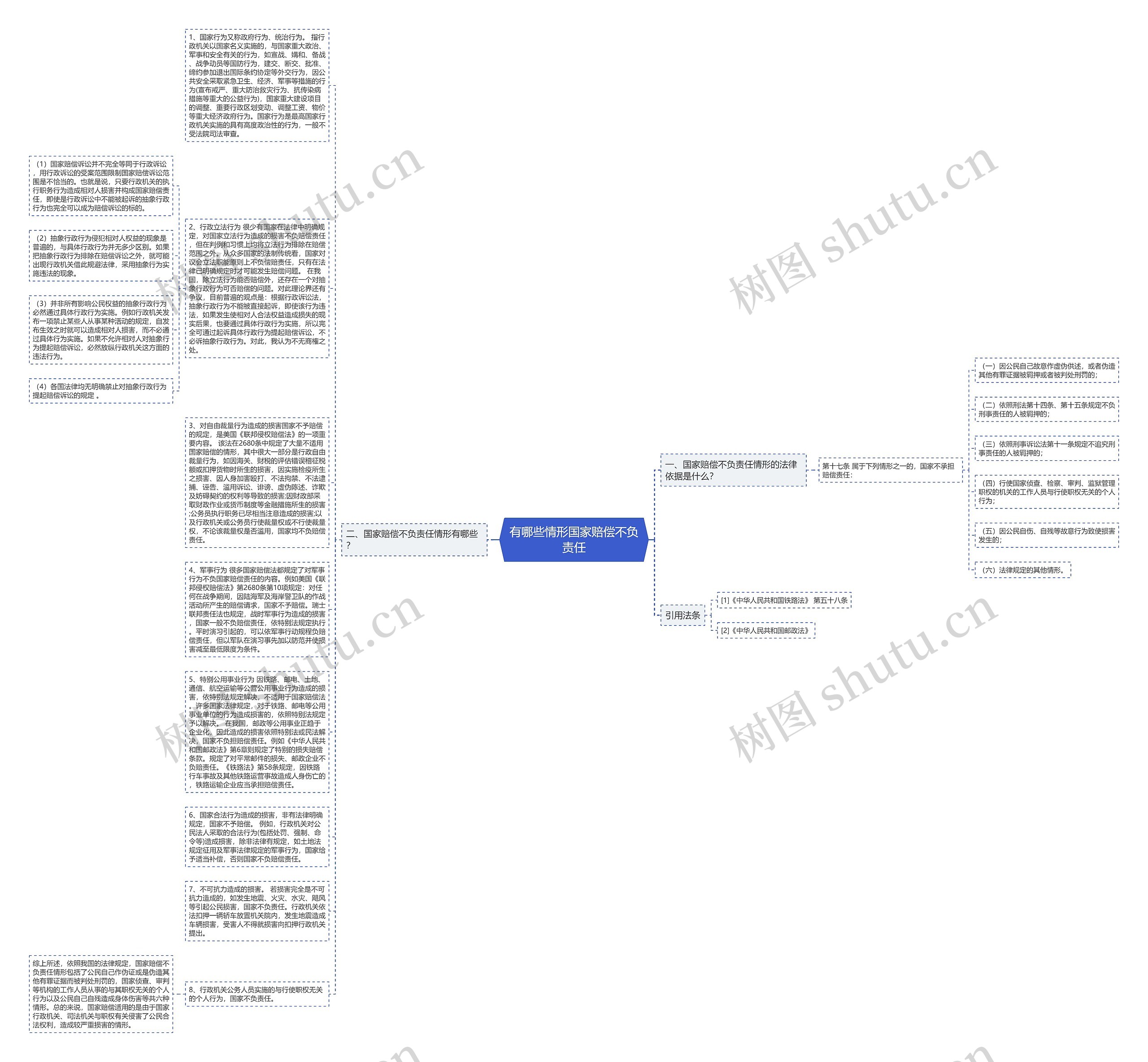 有哪些情形国家赔偿不负责任思维导图