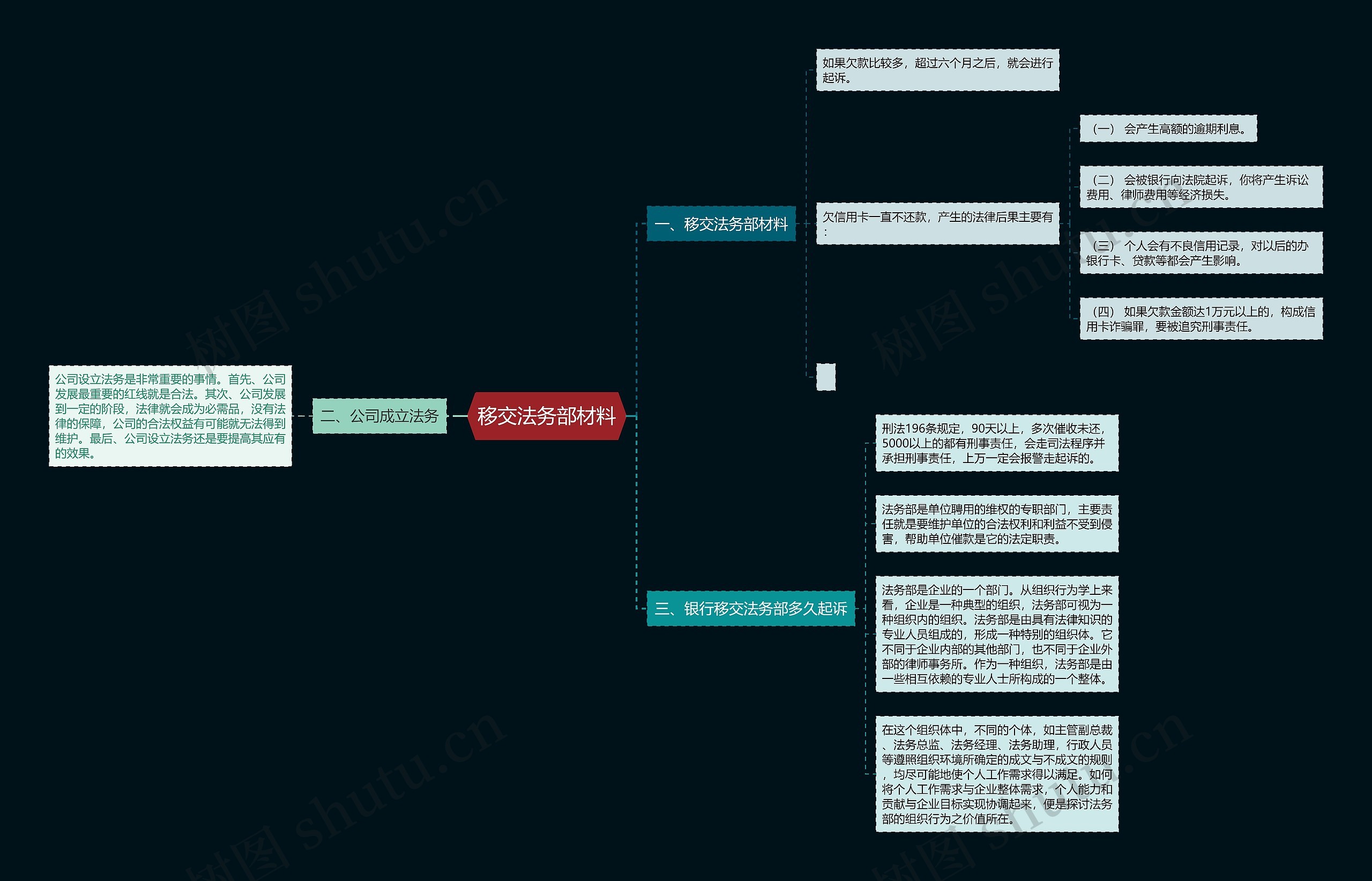 移交法务部材料思维导图