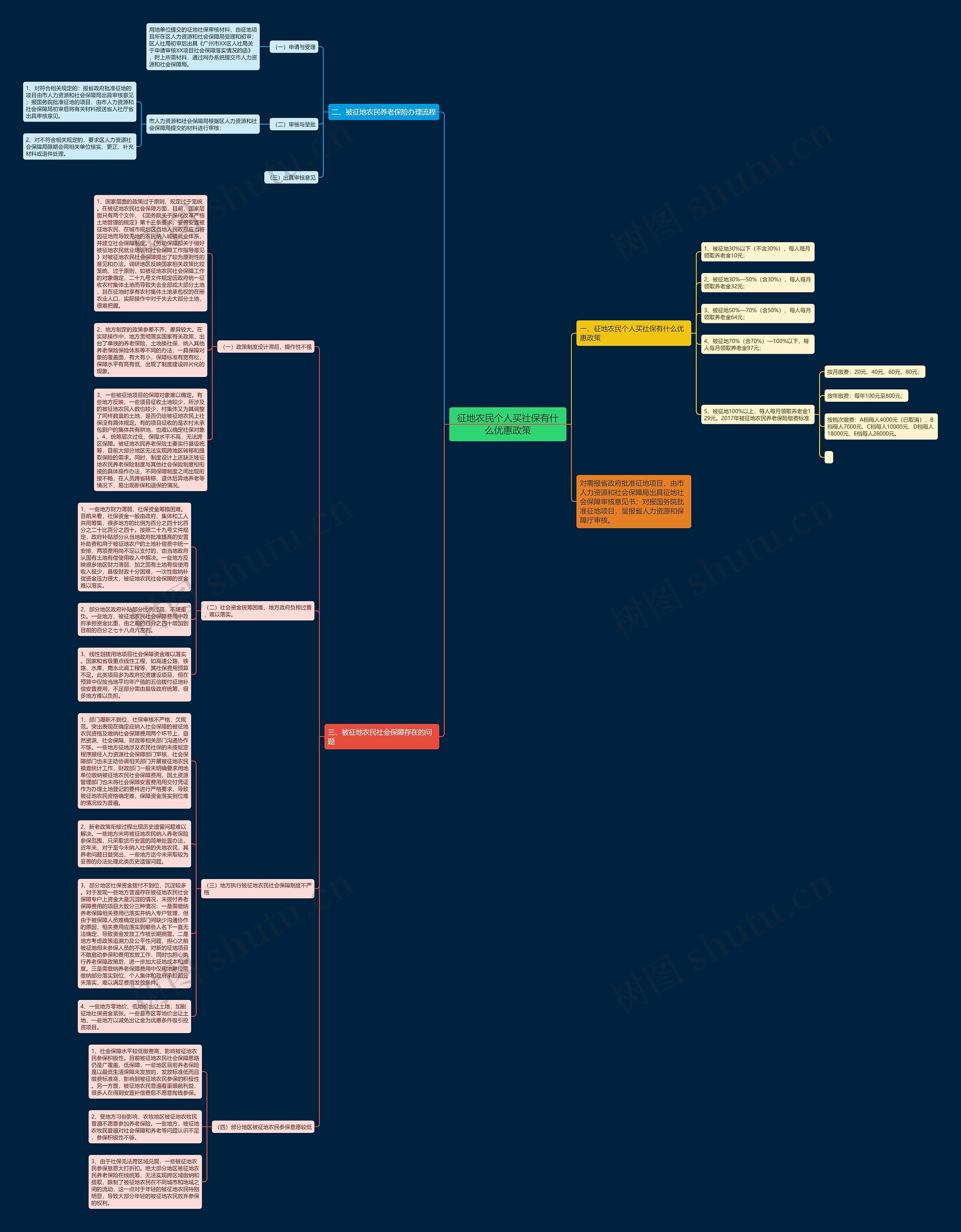 征地农民个人买社保有什么优惠政策思维导图