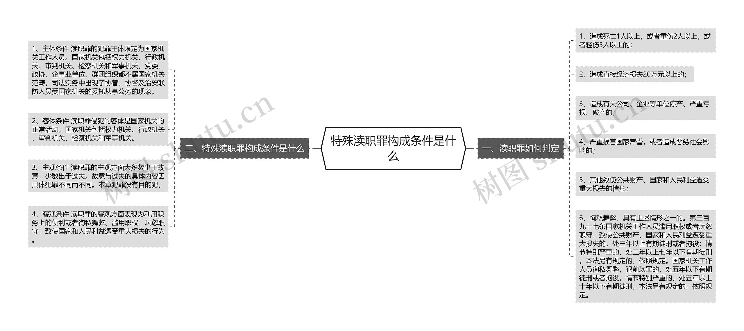 特殊渎职罪构成条件是什么思维导图