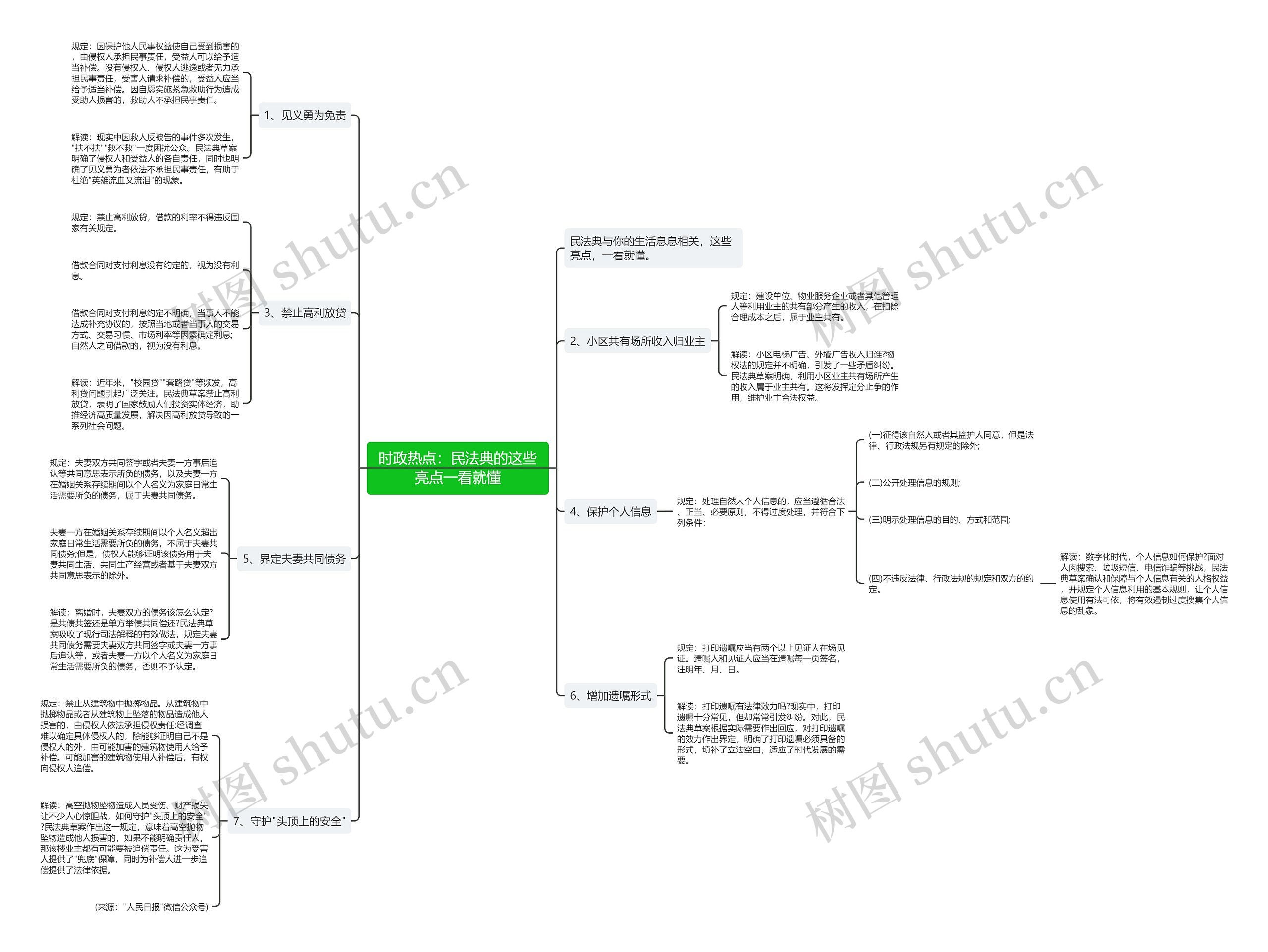 时政热点：民法典的这些亮点一看就懂思维导图