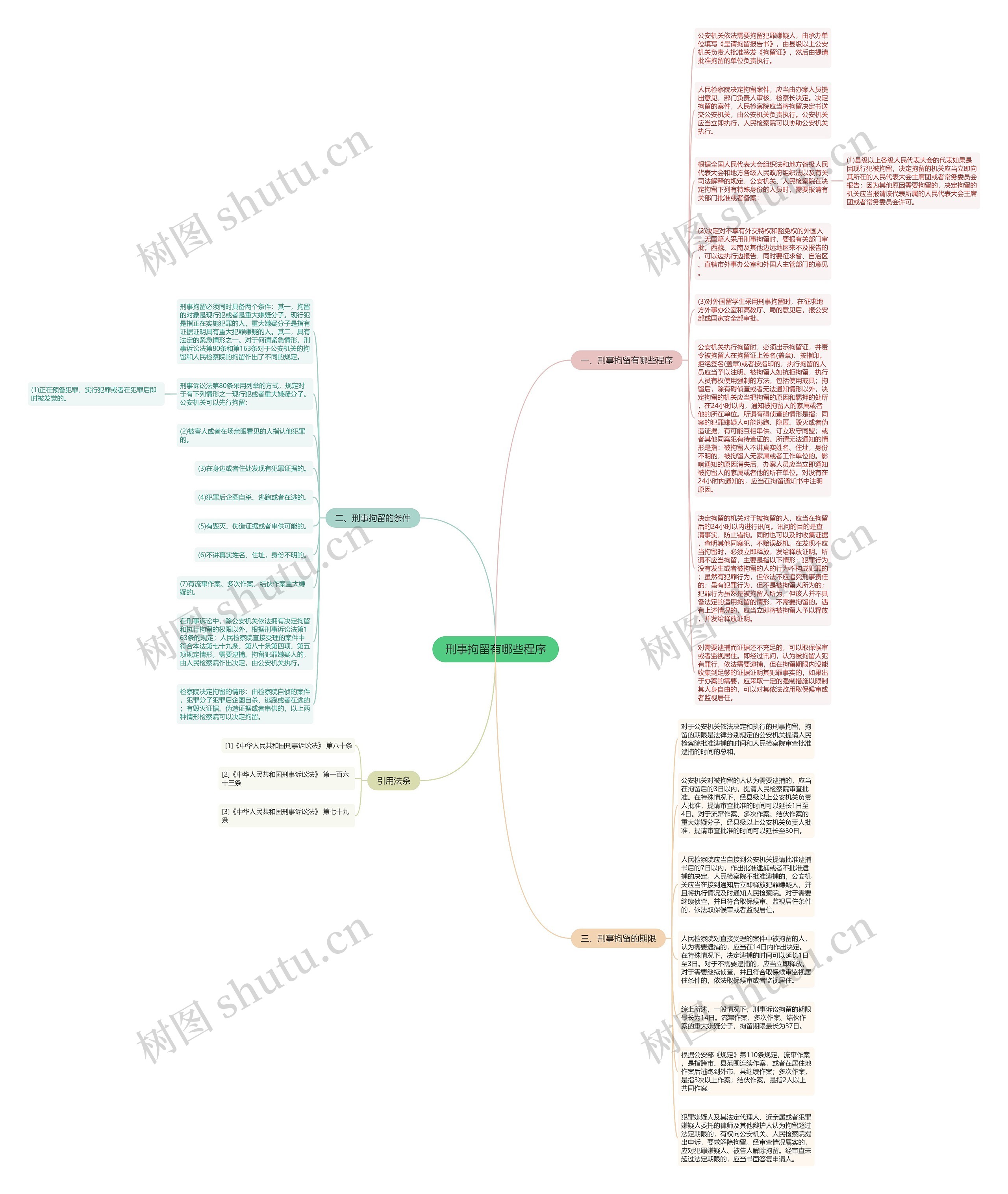刑事拘留有哪些程序思维导图