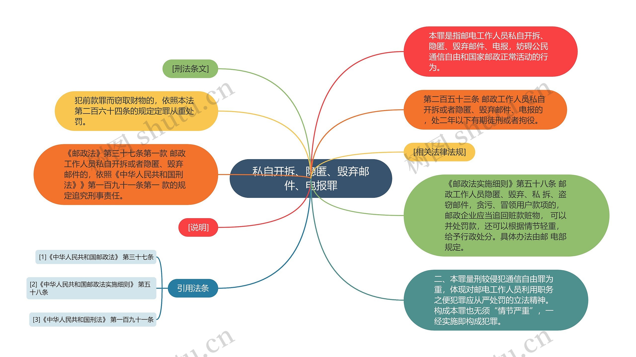 私自开拆、隐匿、毁弃邮件、电报罪思维导图