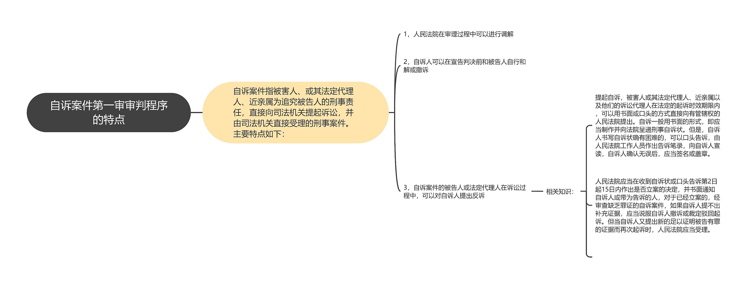 自诉案件第一审审判程序的特点思维导图