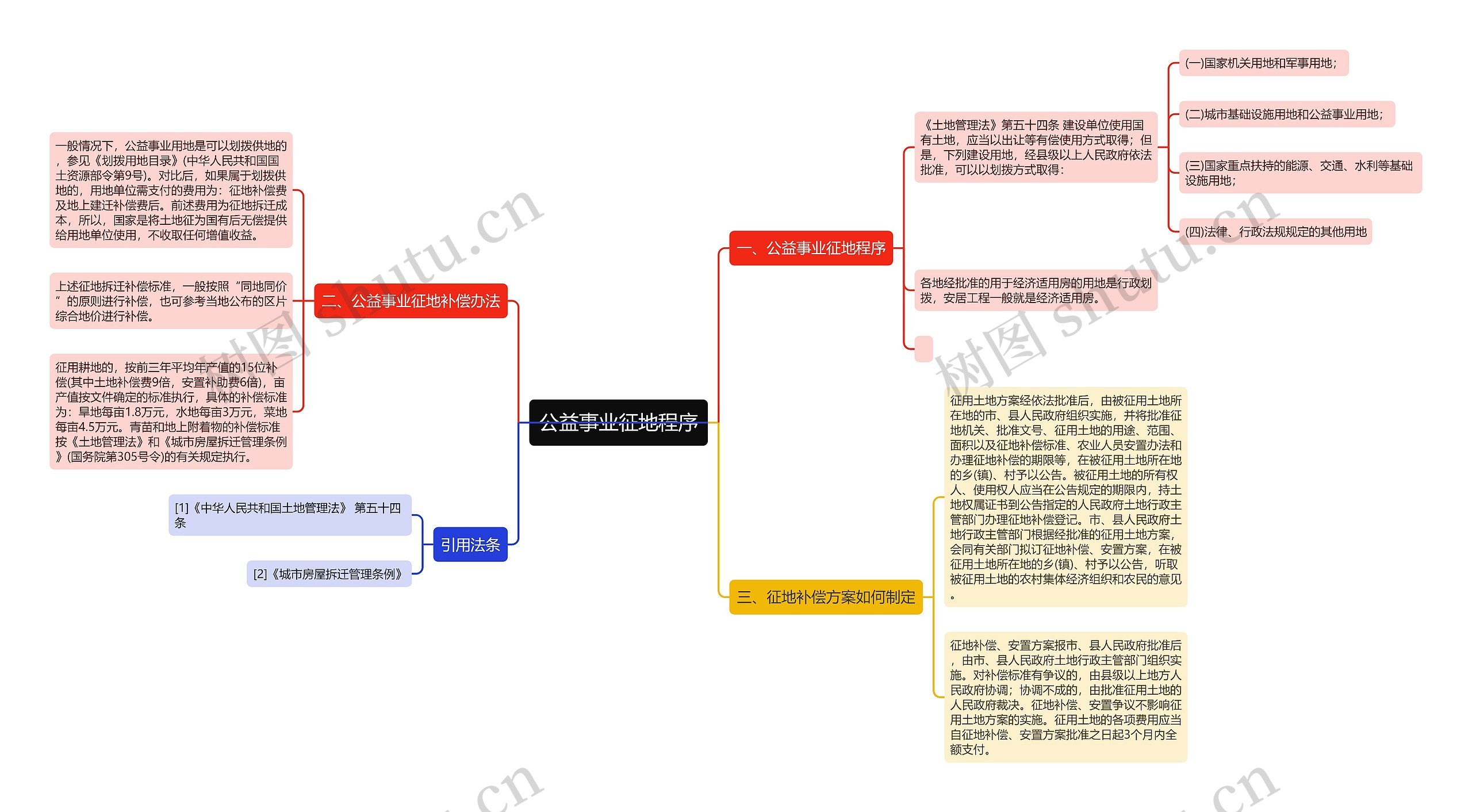 公益事业征地程序思维导图