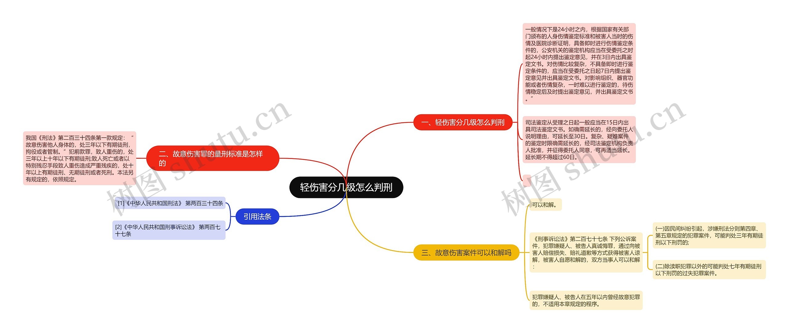 轻伤害分几级怎么判刑思维导图