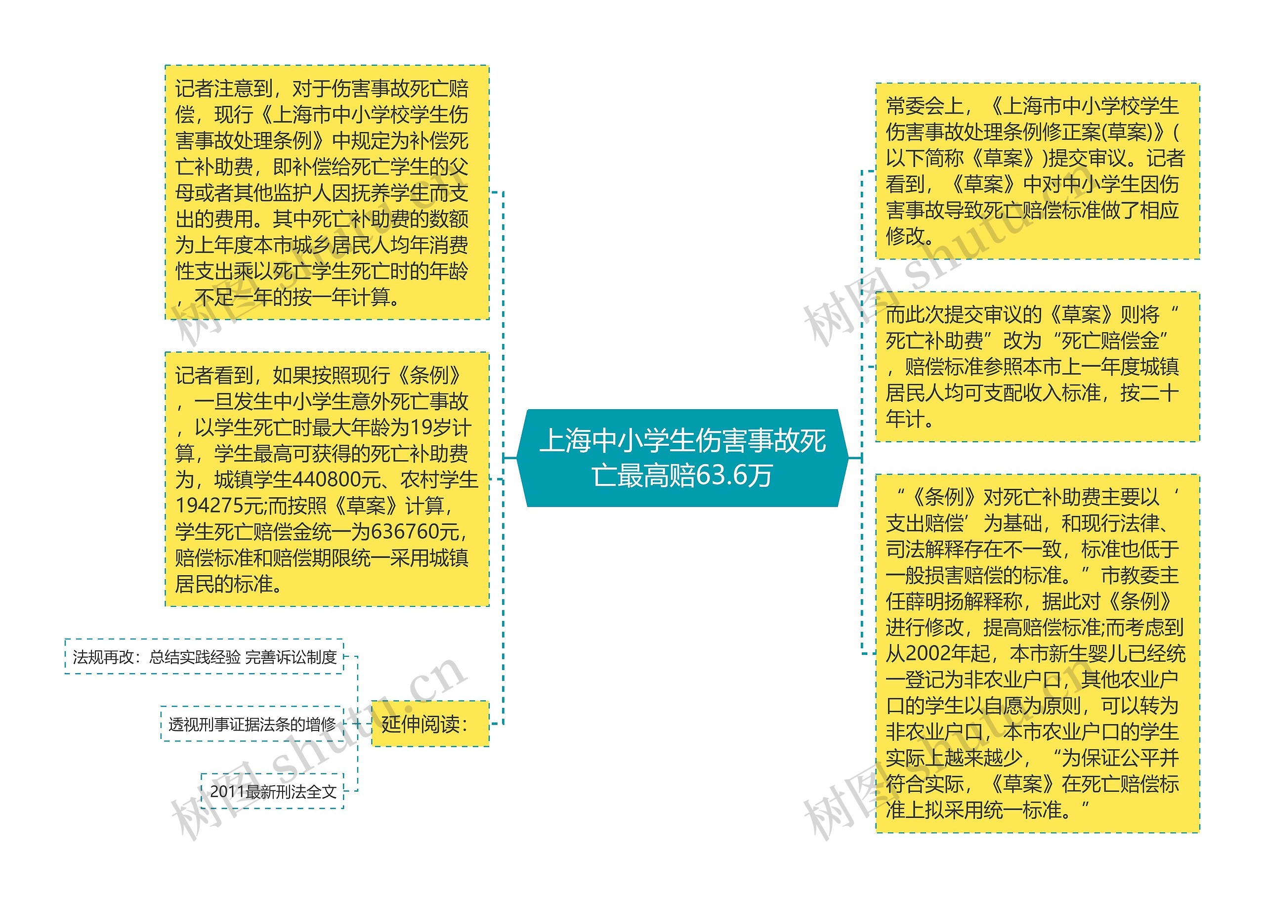 上海中小学生伤害事故死亡最高赔63.6万思维导图