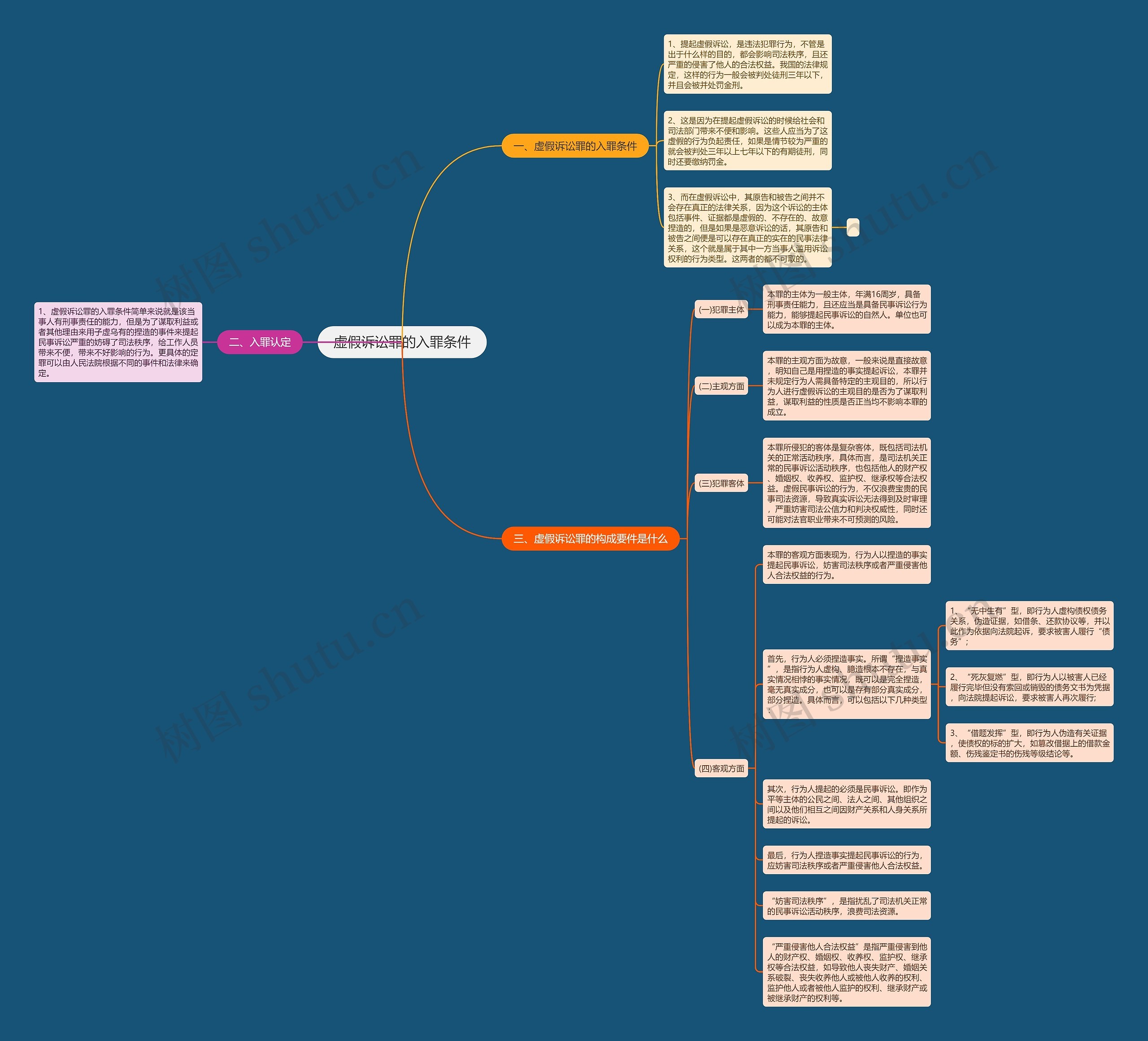 虚假诉讼罪的入罪条件思维导图