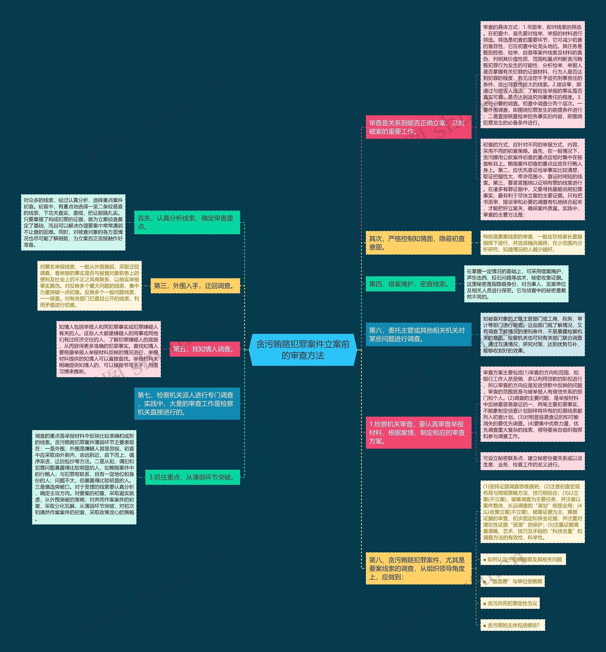 贪污贿赂犯罪案件立案前的审查方法思维导图