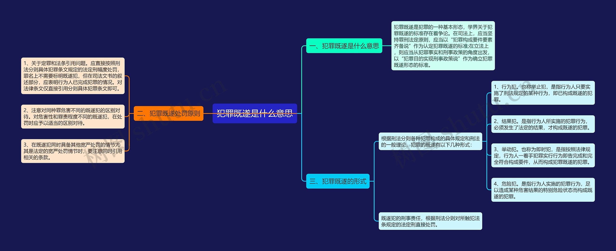 犯罪既遂是什么意思思维导图