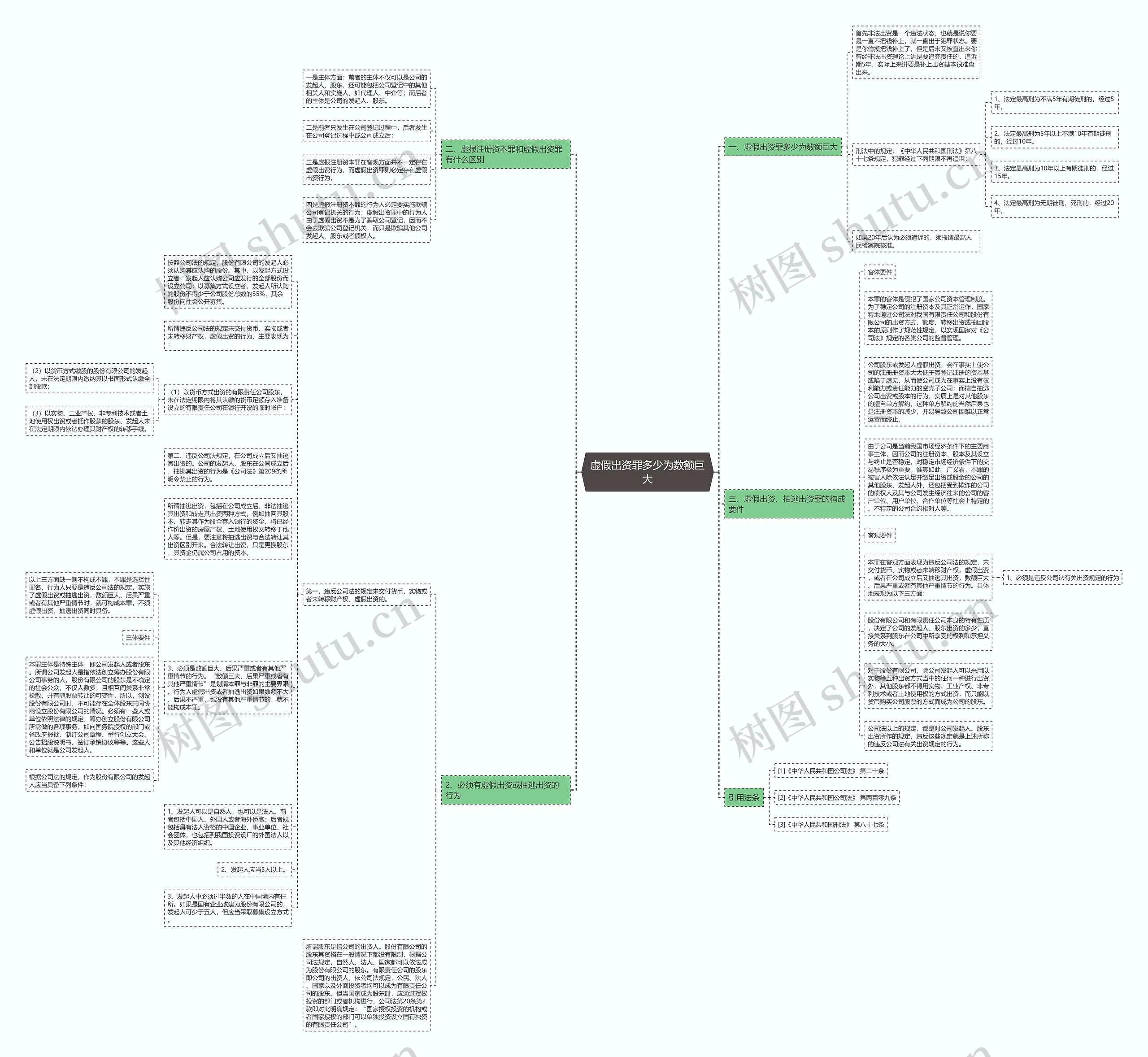 虚假出资罪多少为数额巨大思维导图