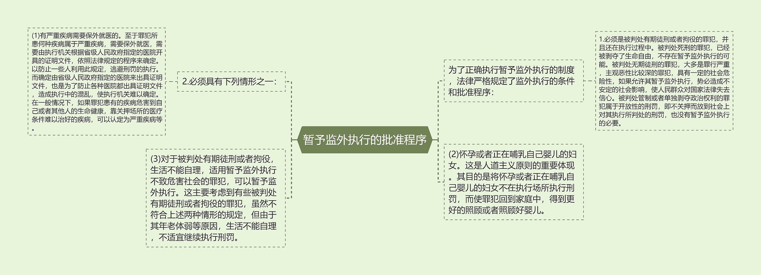 暂予监外执行的批准程序思维导图