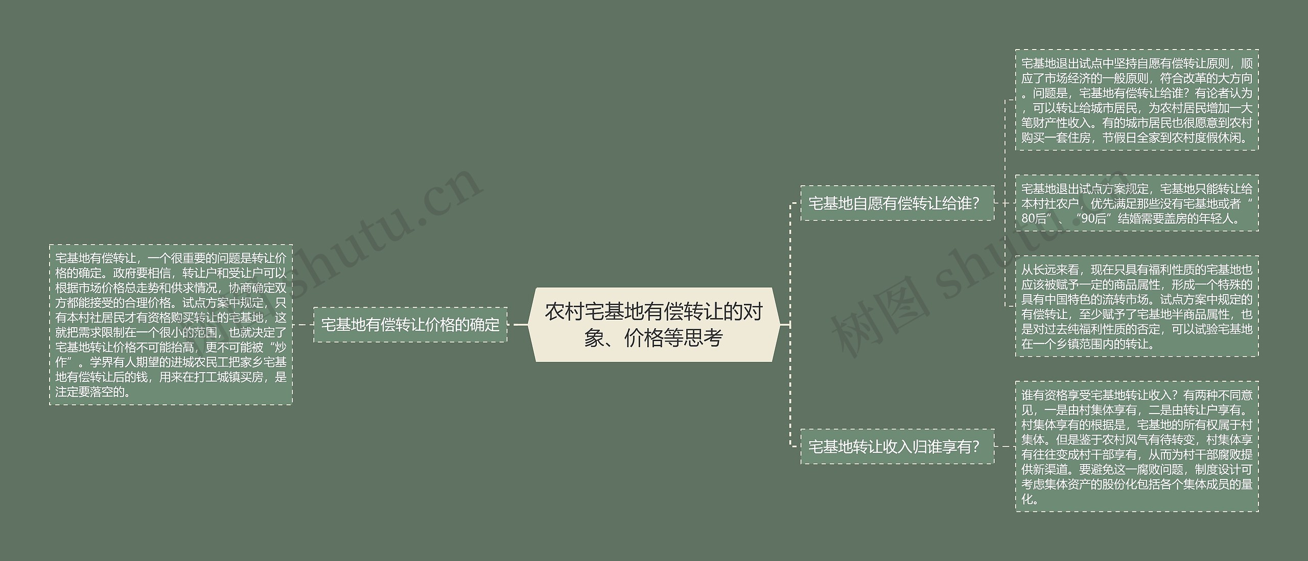 农村宅基地有偿转让的对象、价格等思考思维导图