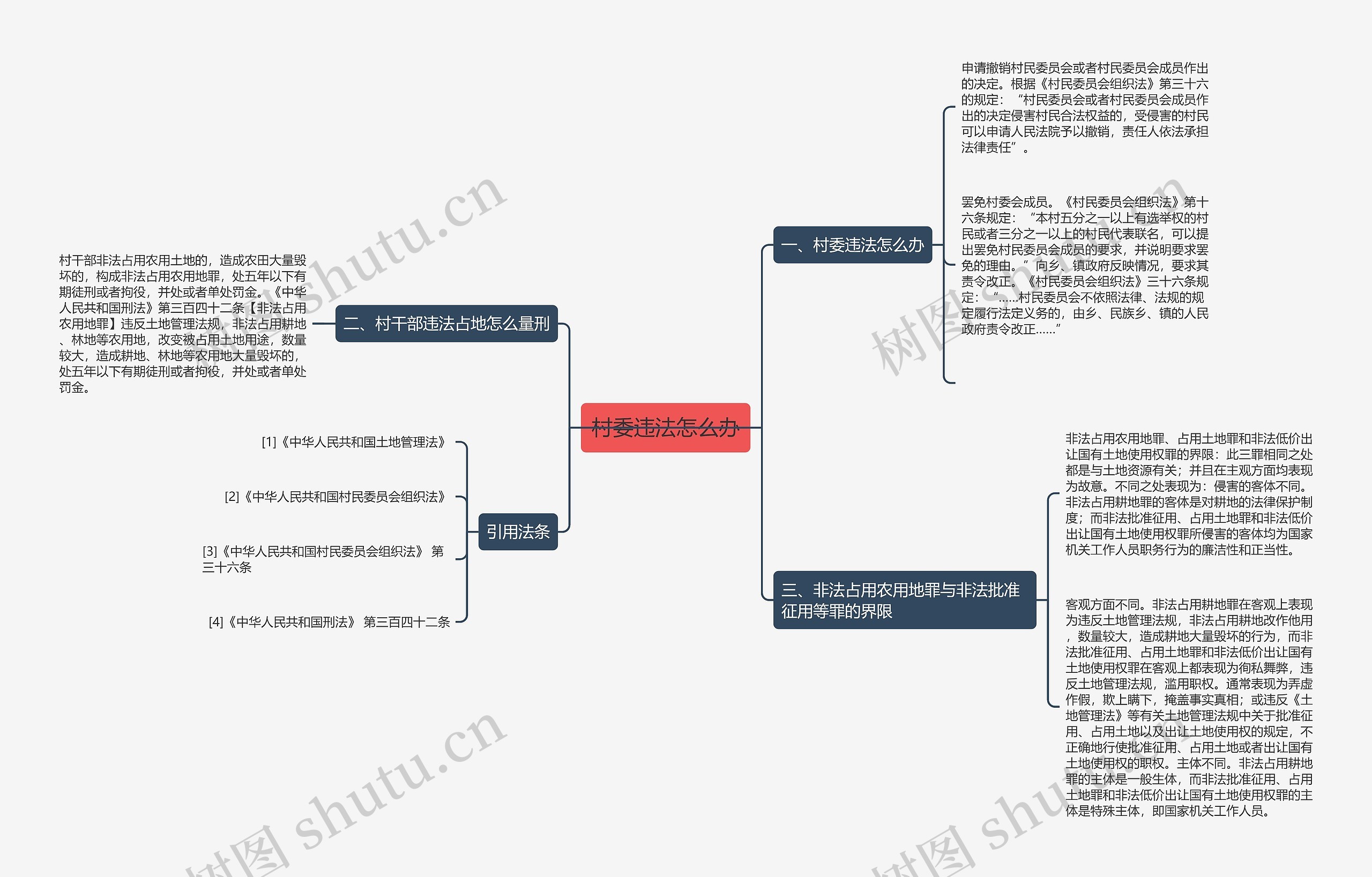 村委违法怎么办思维导图