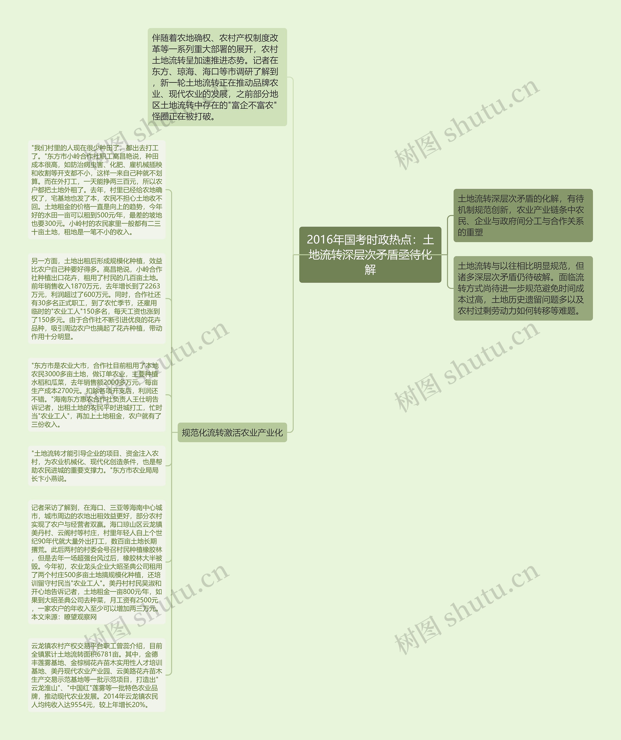 2016年国考时政热点：土地流转深层次矛盾亟待化解思维导图