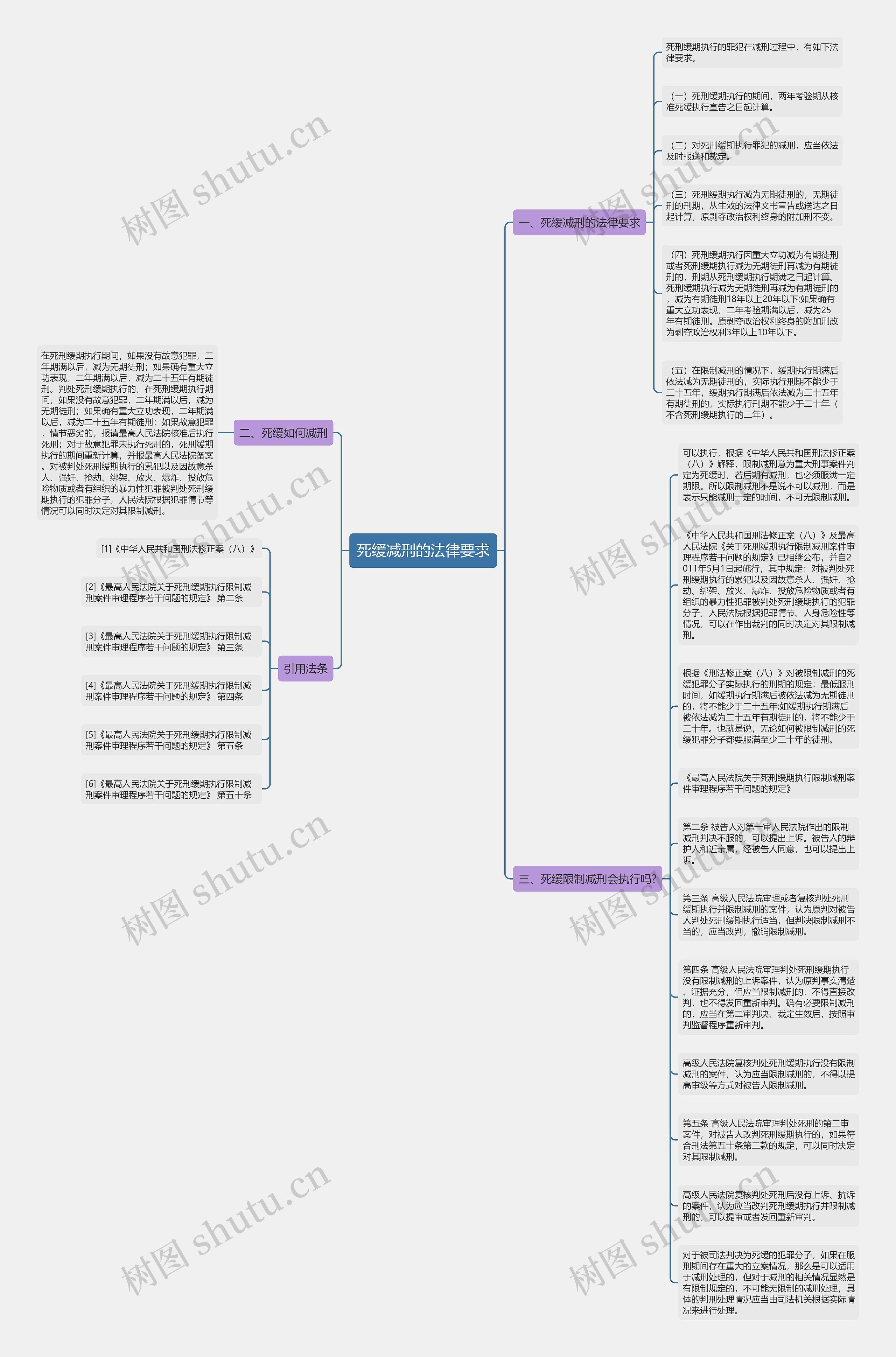 死缓减刑的法律要求思维导图