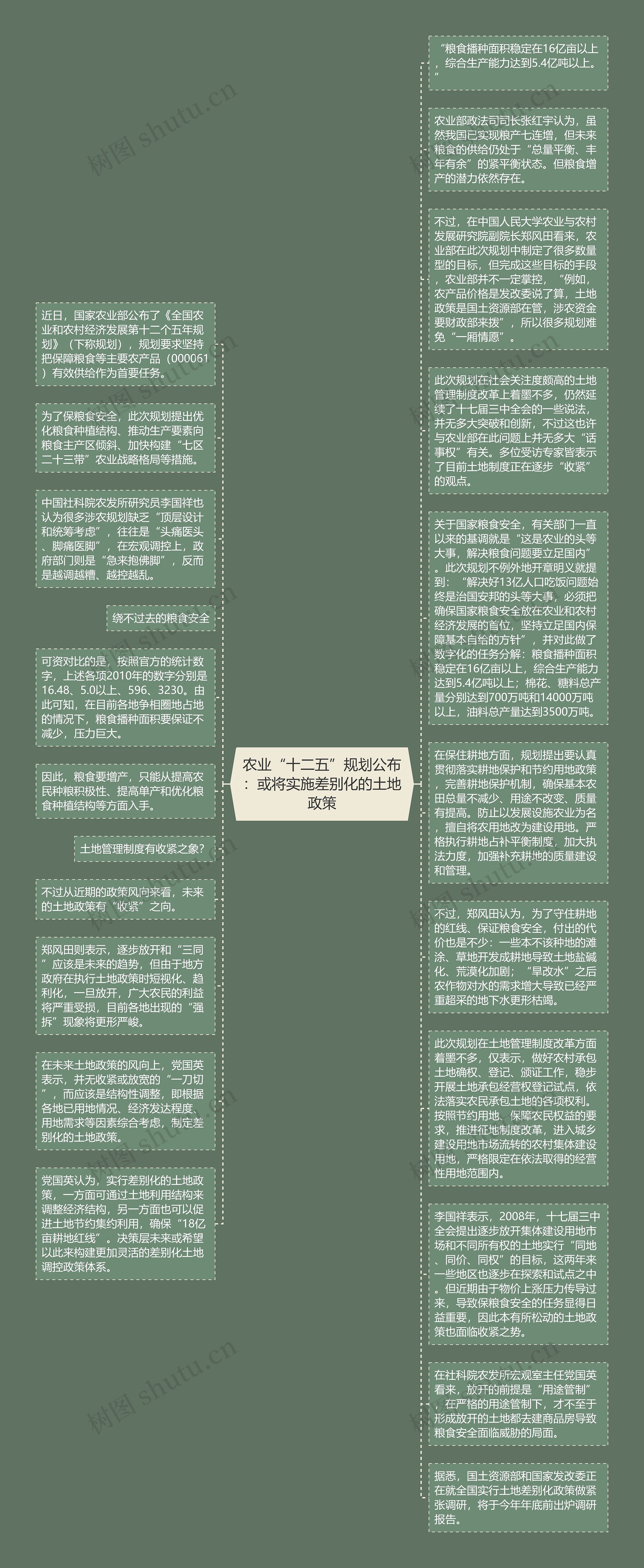 农业“十二五”规划公布：或将实施差别化的土地政策思维导图