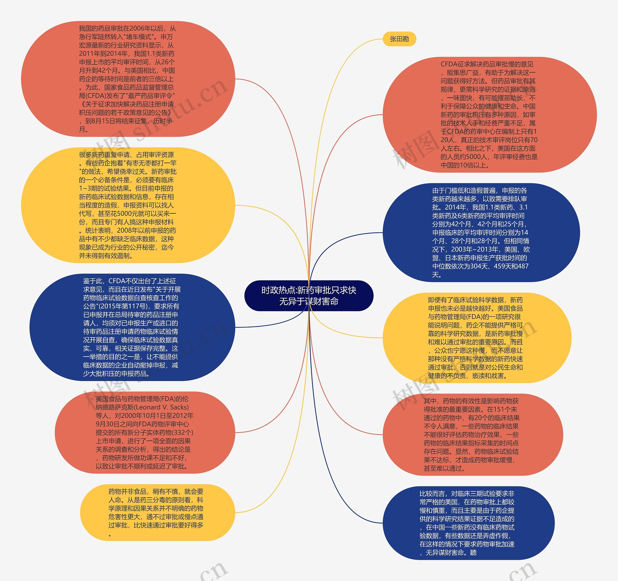 时政热点:新药审批只求快无异于谋财害命思维导图