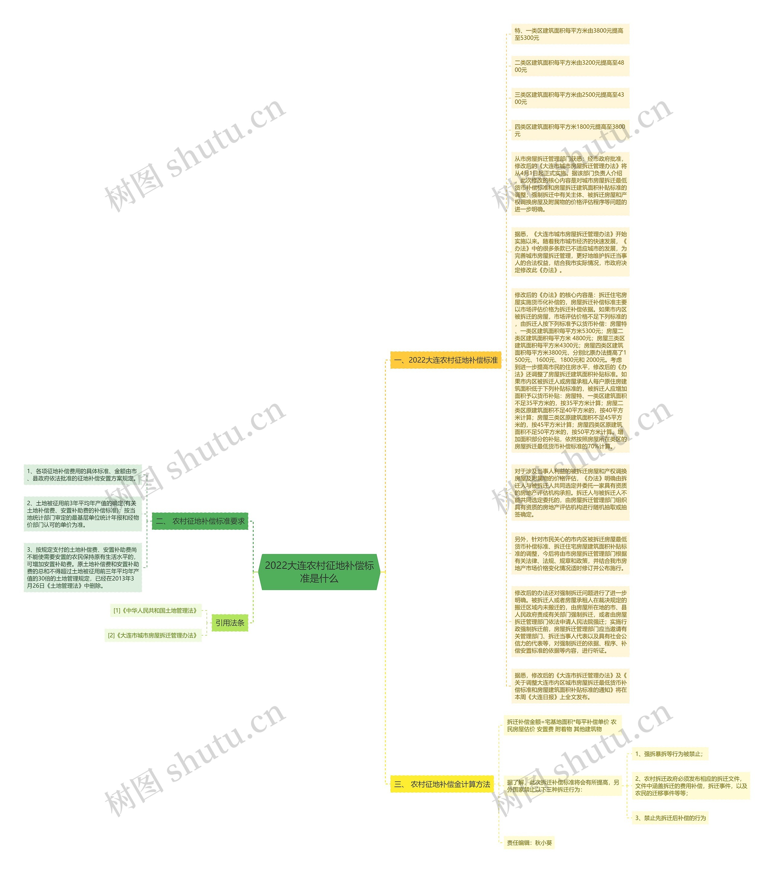 2022大连农村征地补偿标准是什么思维导图
