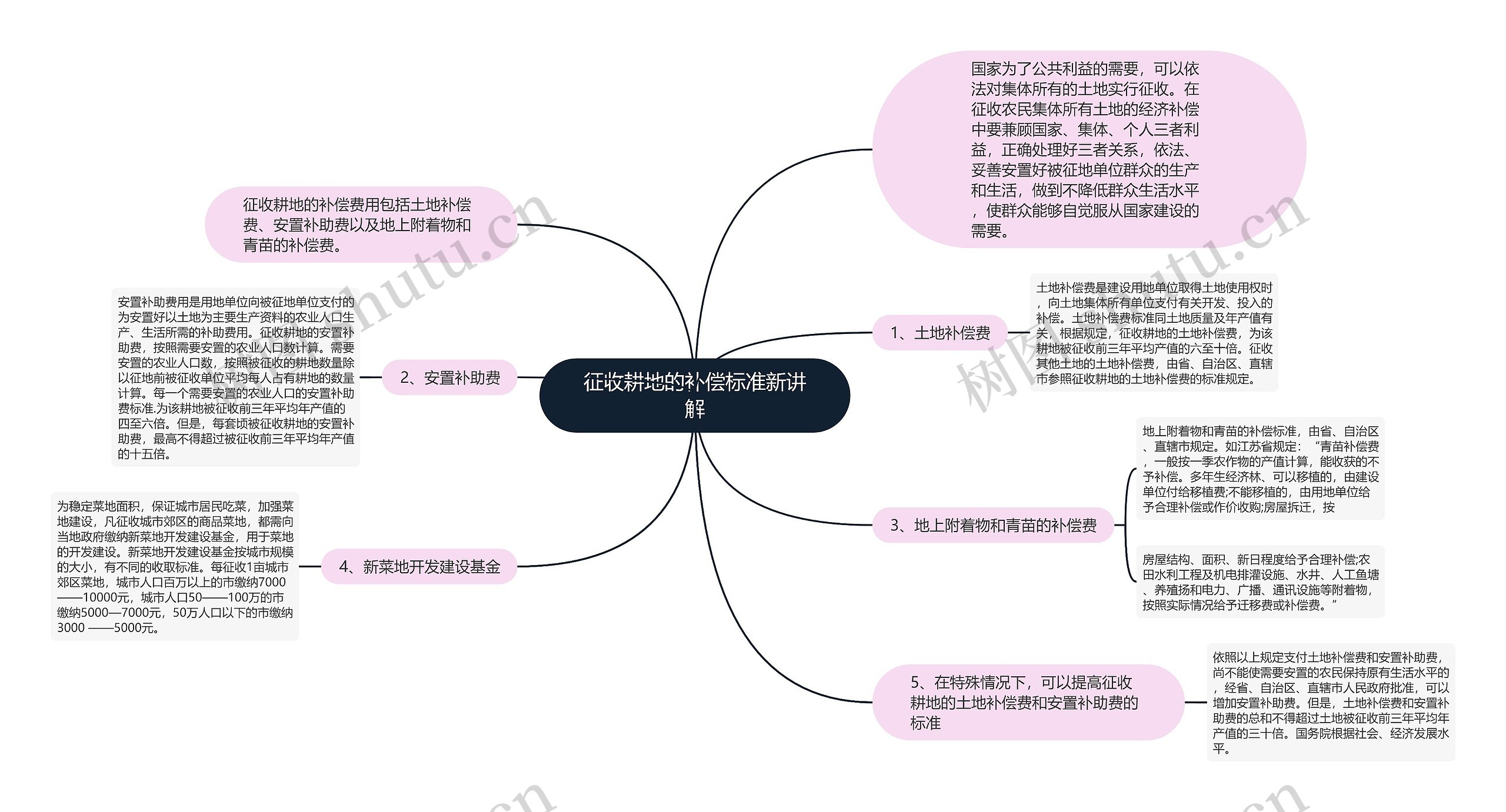 征收耕地的补偿标准新讲解思维导图