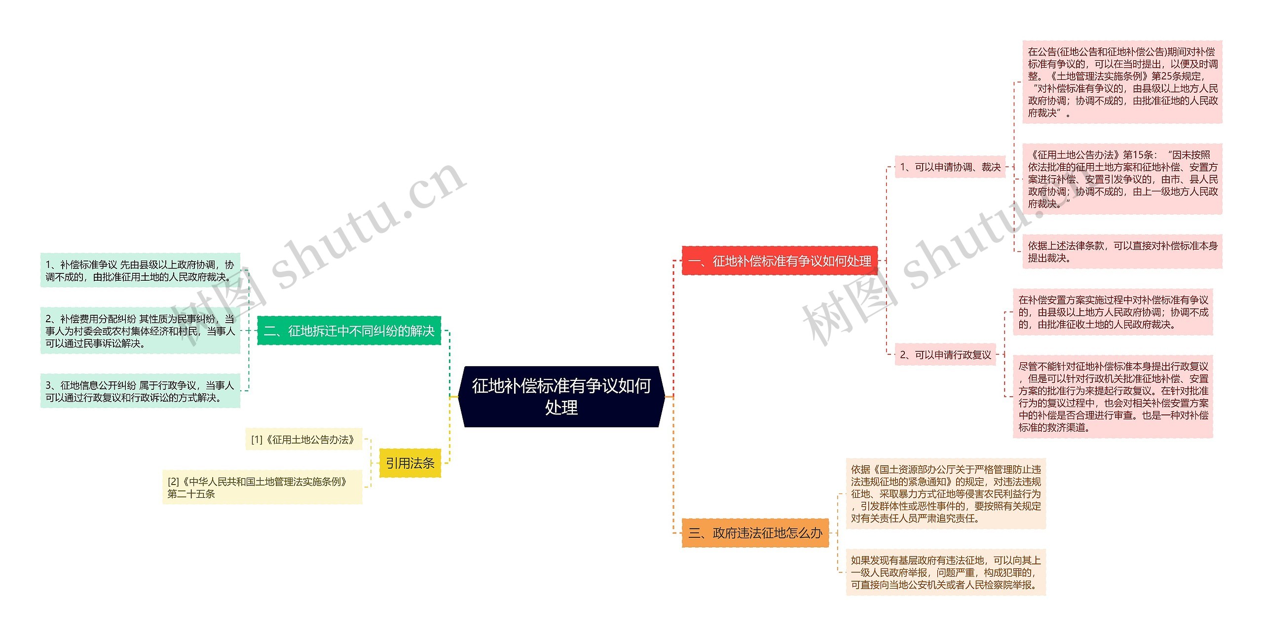 征地补偿标准有争议如何处理思维导图