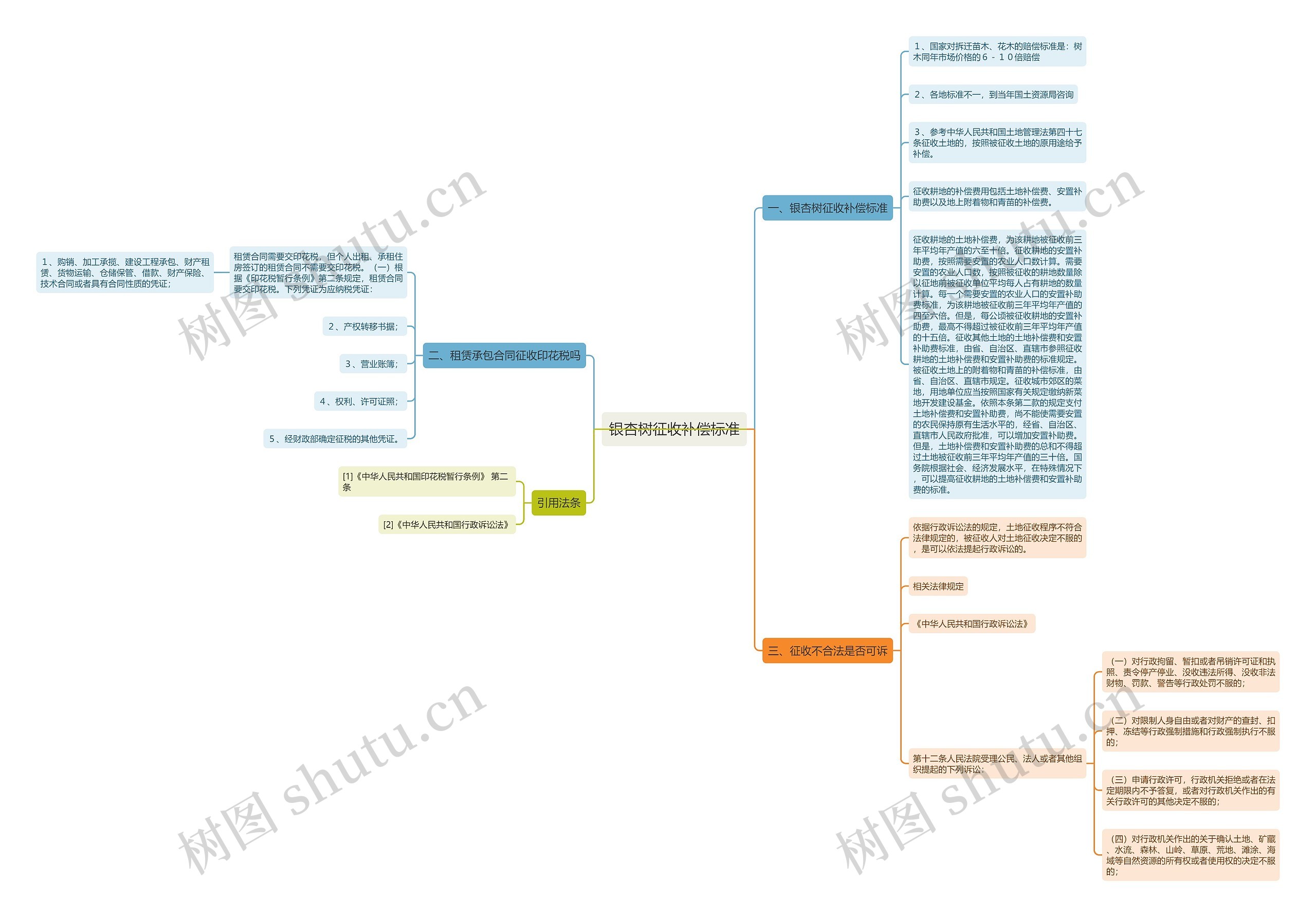 银杏树征收补偿标准思维导图