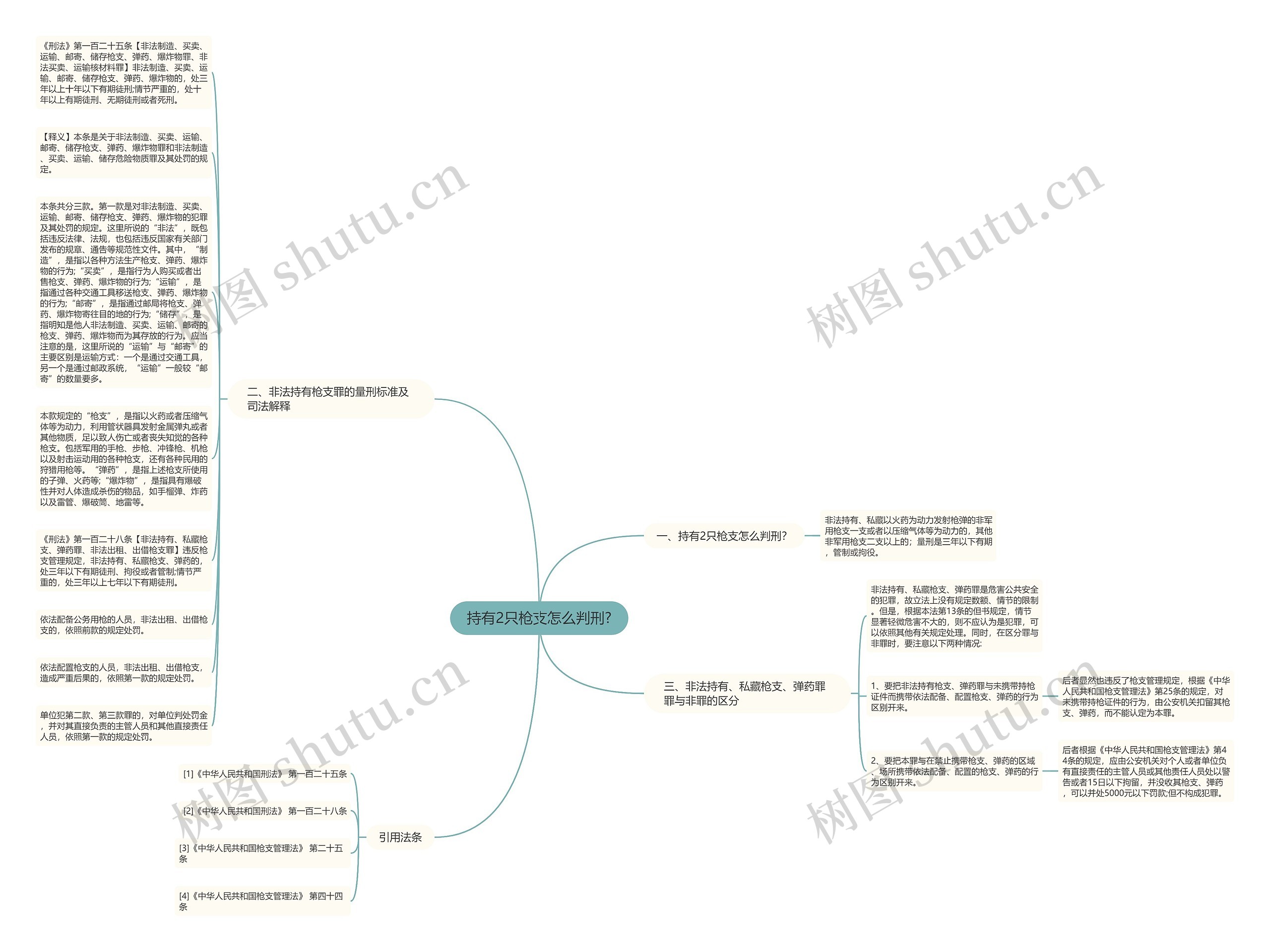 持有2只枪支怎么判刑?思维导图
