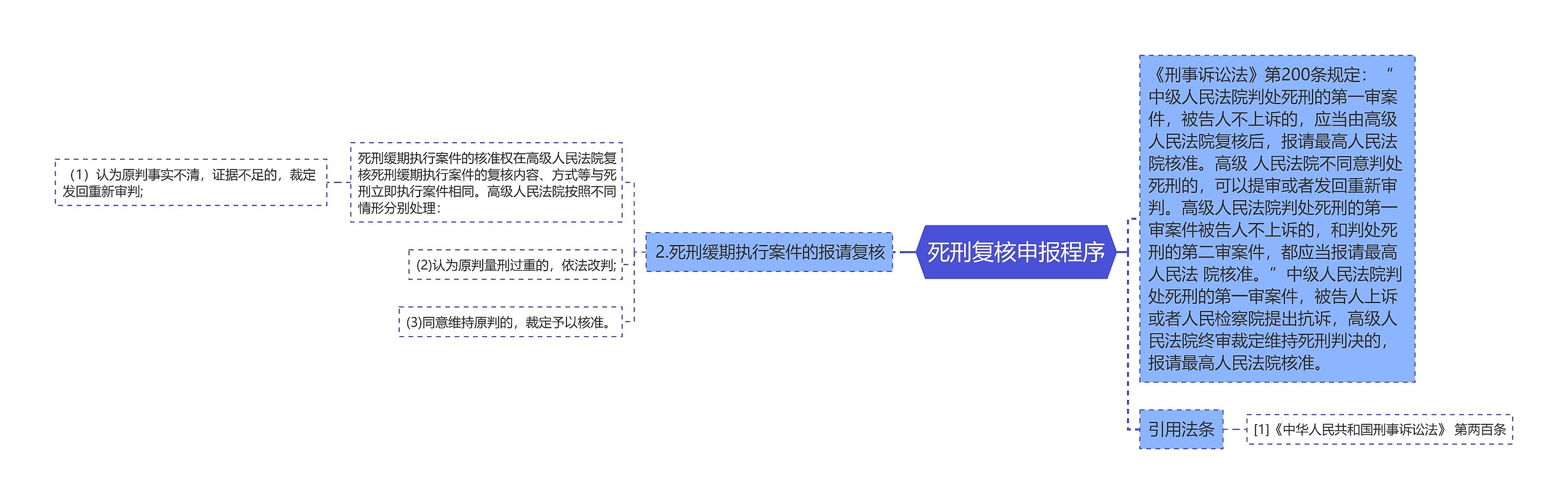 死刑复核申报程序思维导图