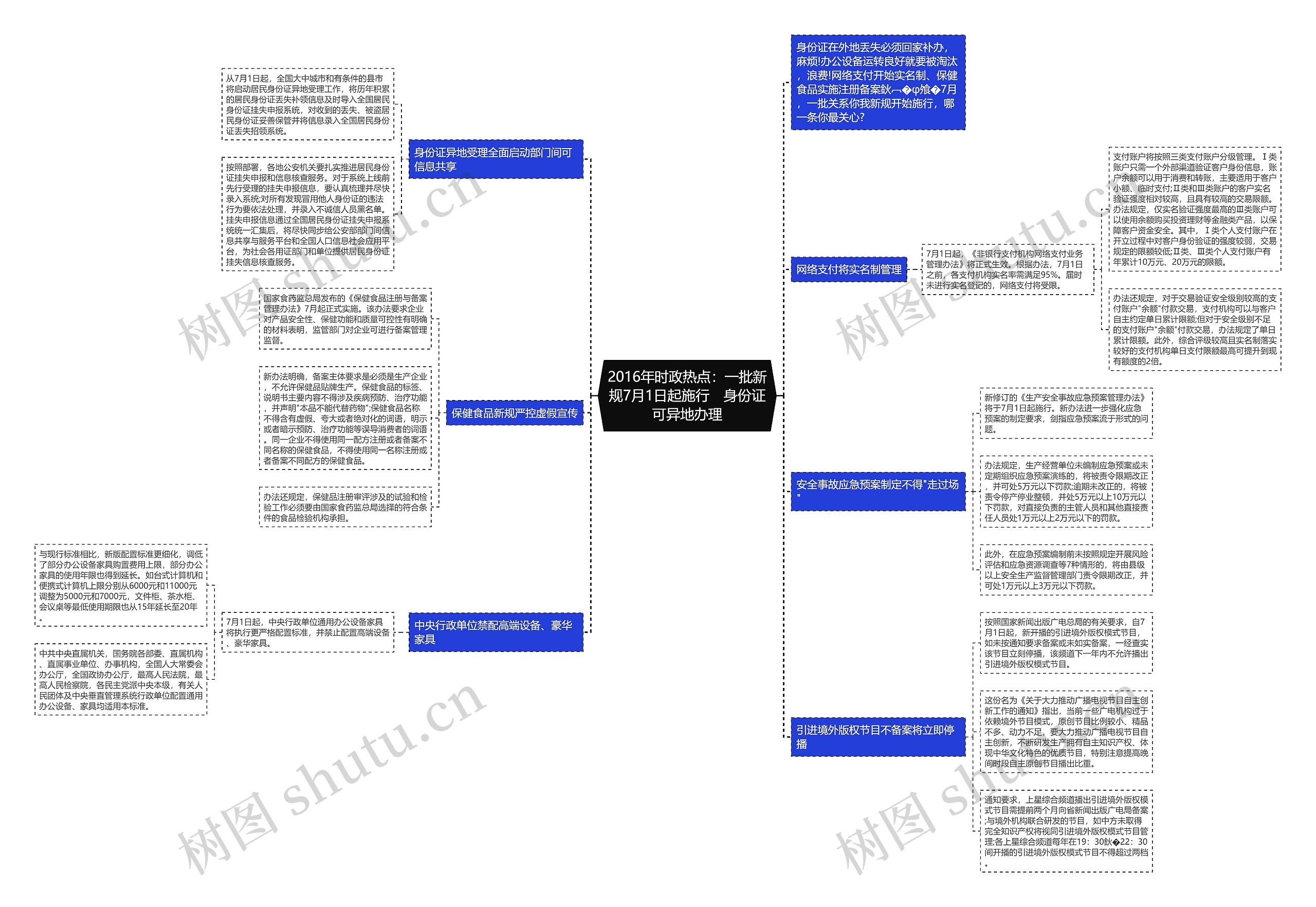 2016年时政热点：一批新规7月1日起施行　身份证可异地办理思维导图