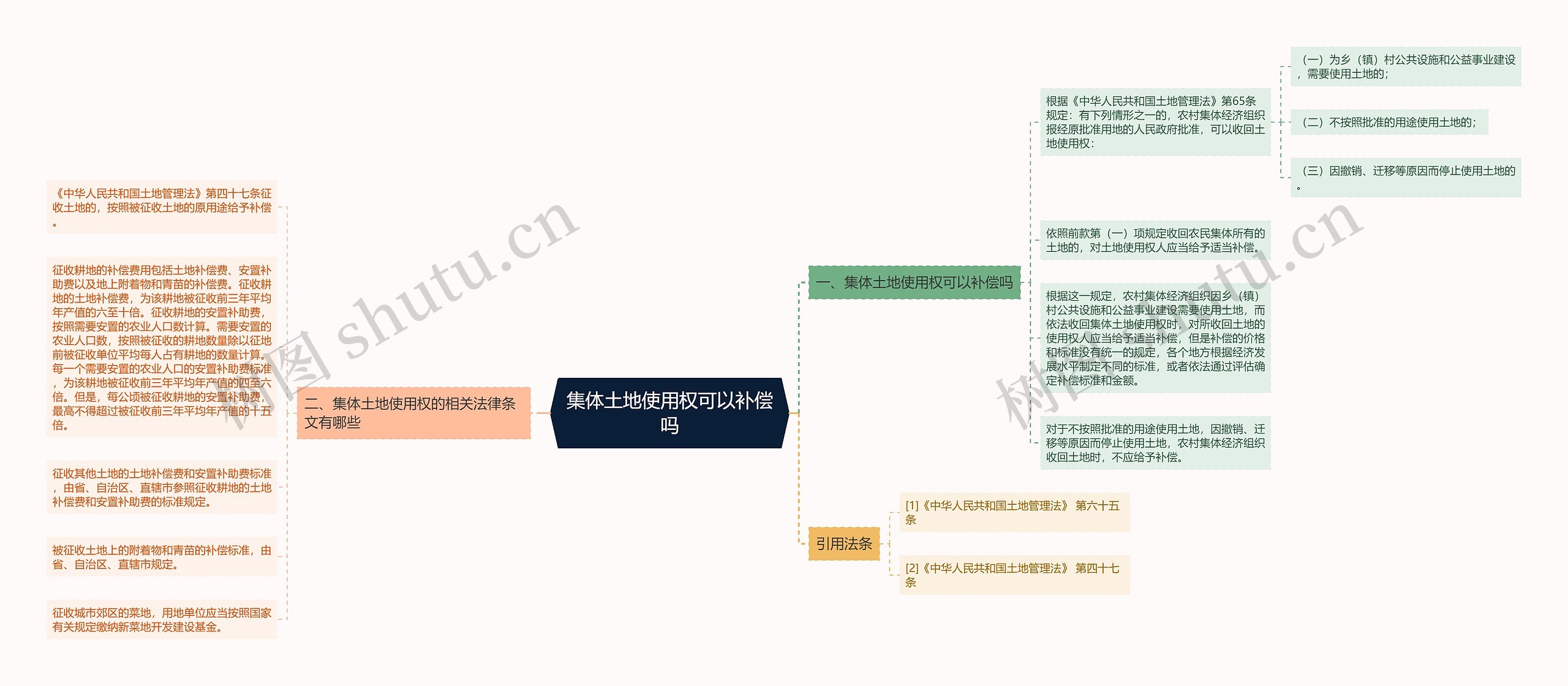 集体土地使用权可以补偿吗思维导图