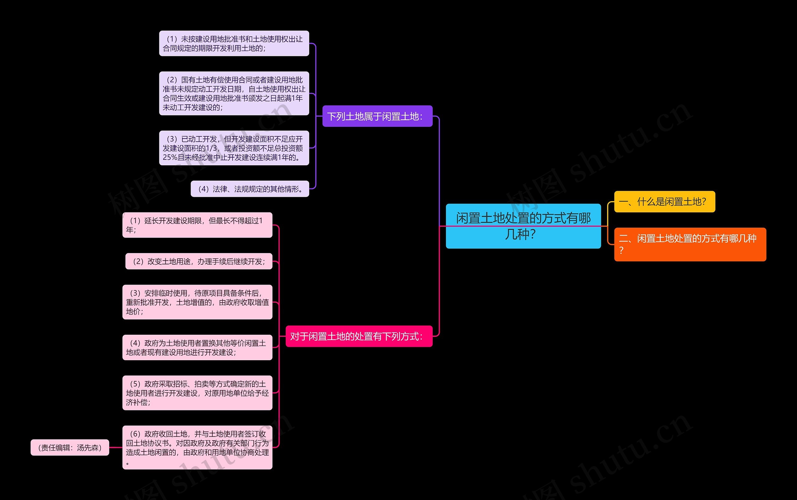 闲置土地处置的方式有哪几种?思维导图高清图 闲置土地处置的方式有哪几种?思维导图