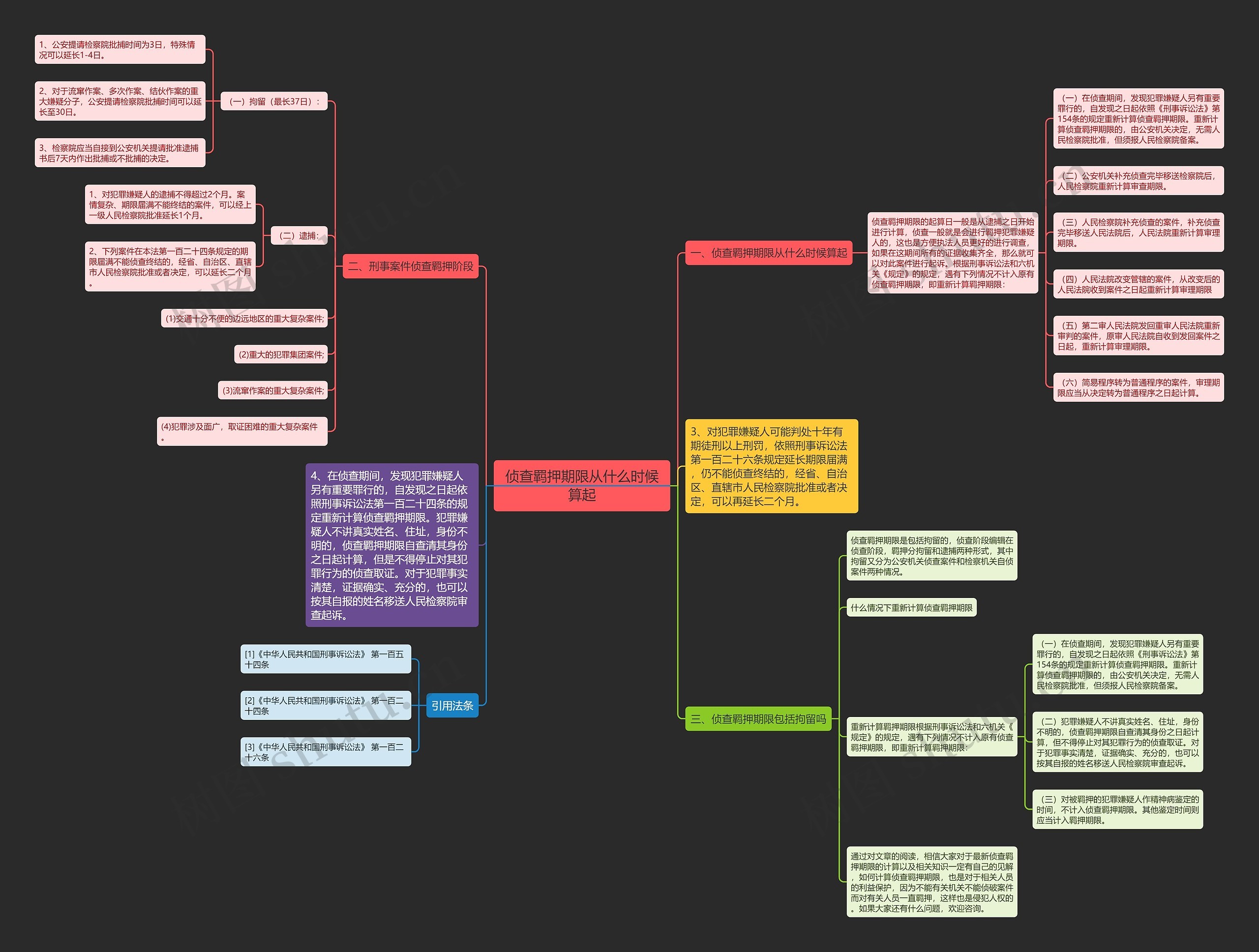 侦查羁押期限从什么时候算起思维导图