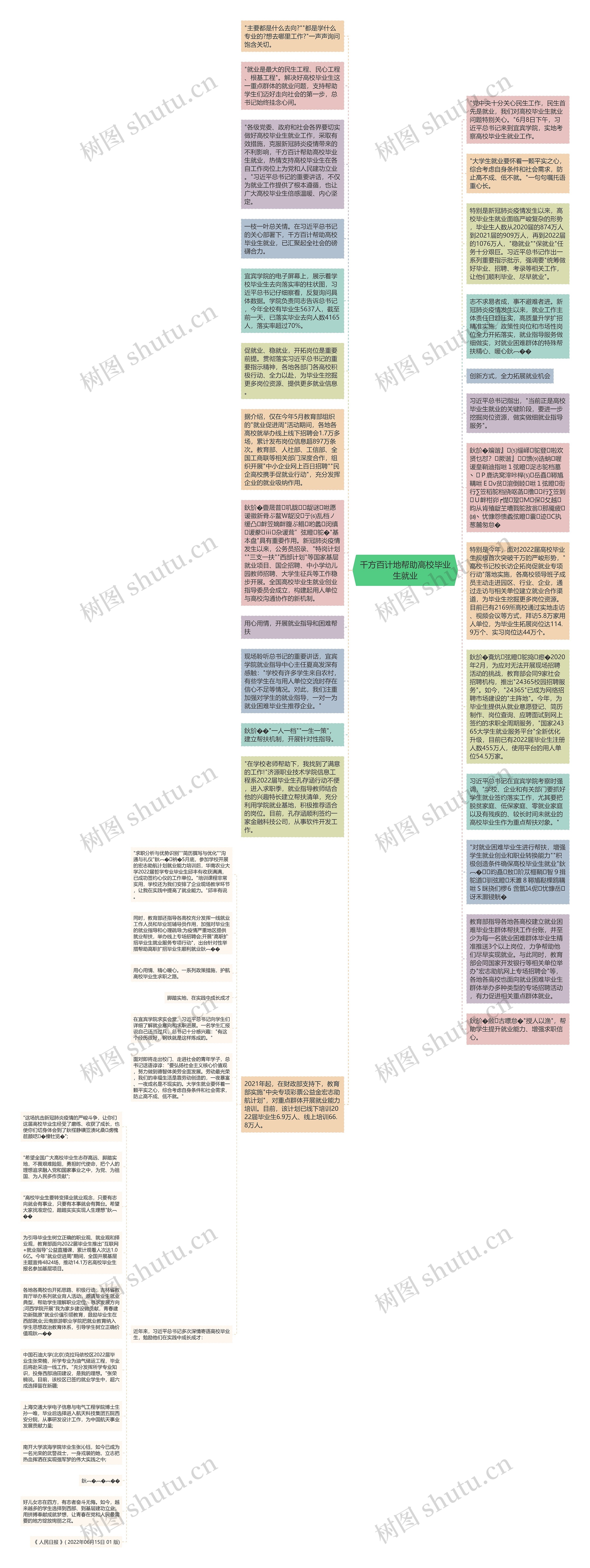 千方百计地帮助高校毕业生就业思维导图
