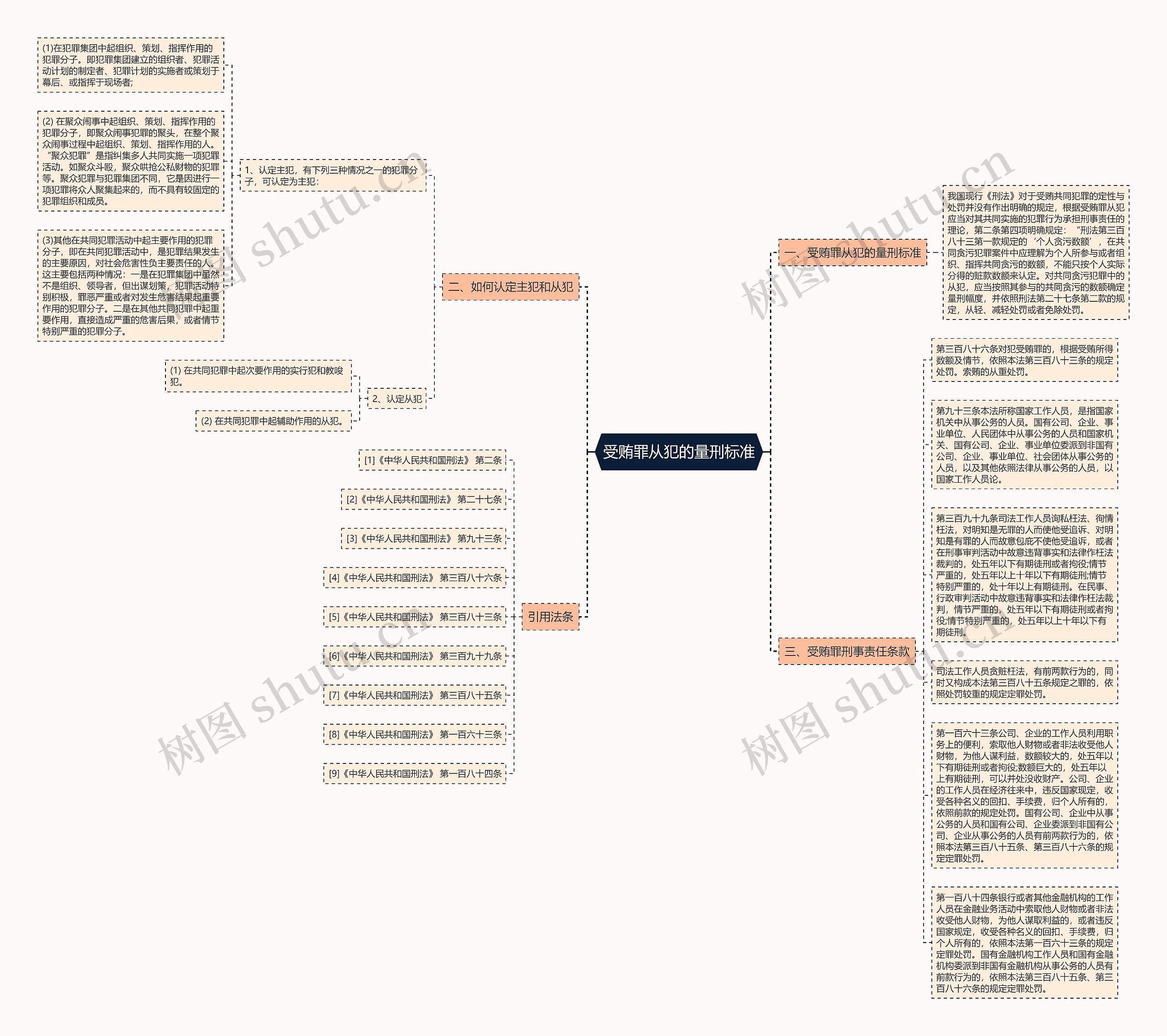 受贿罪从犯的量刑标准思维导图