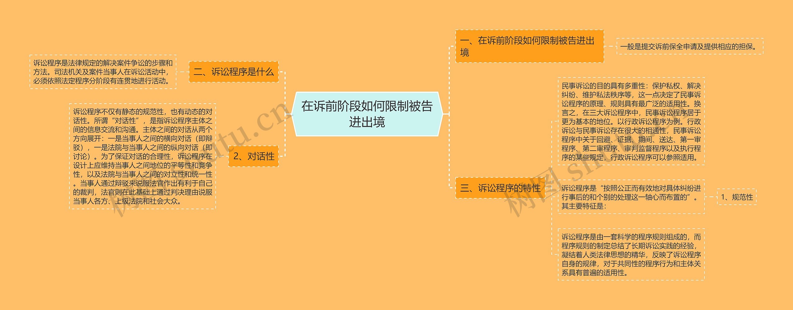 在诉前阶段如何限制被告进出境思维导图