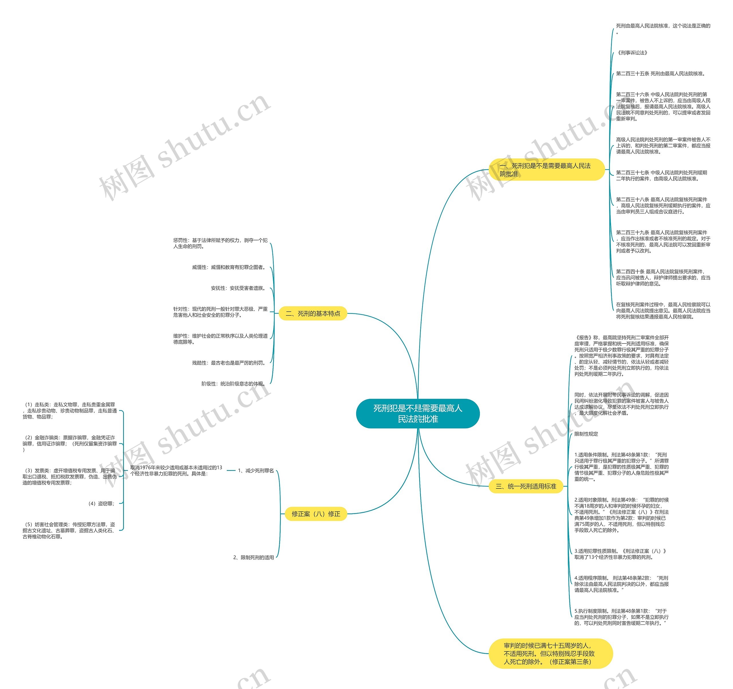 死刑犯是不是需要最高人民法院批准思维导图