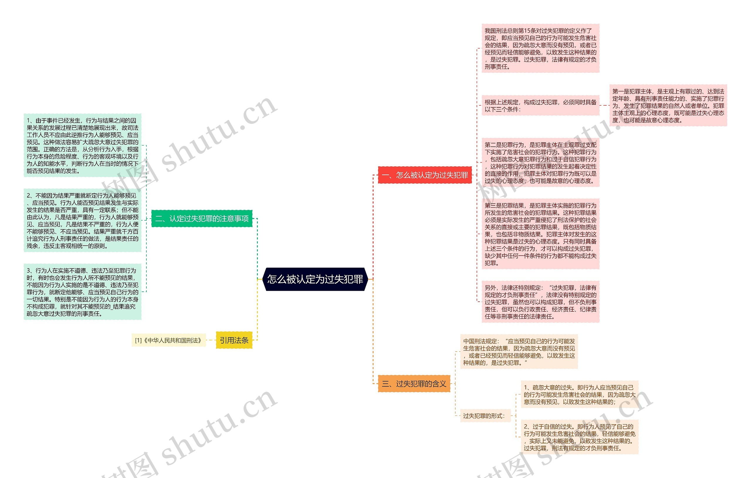 怎么被认定为过失犯罪思维导图