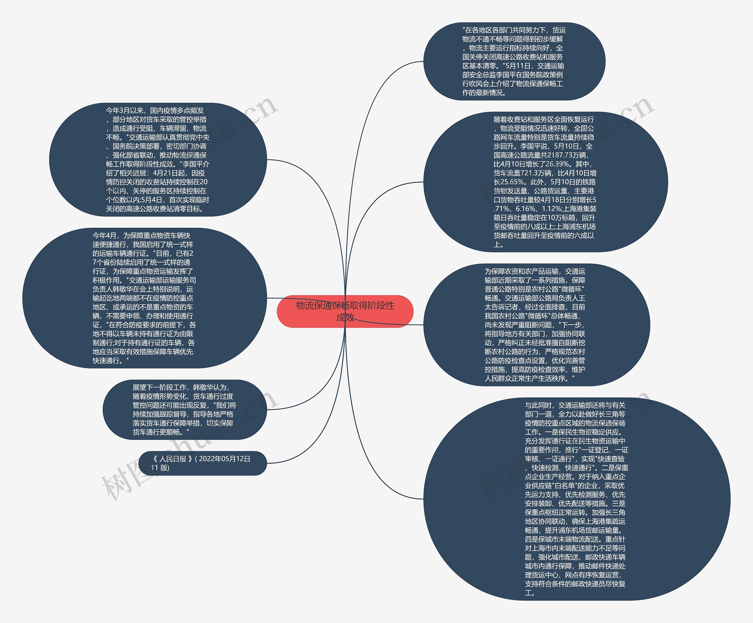 物流保通保畅取得阶段性成效思维导图