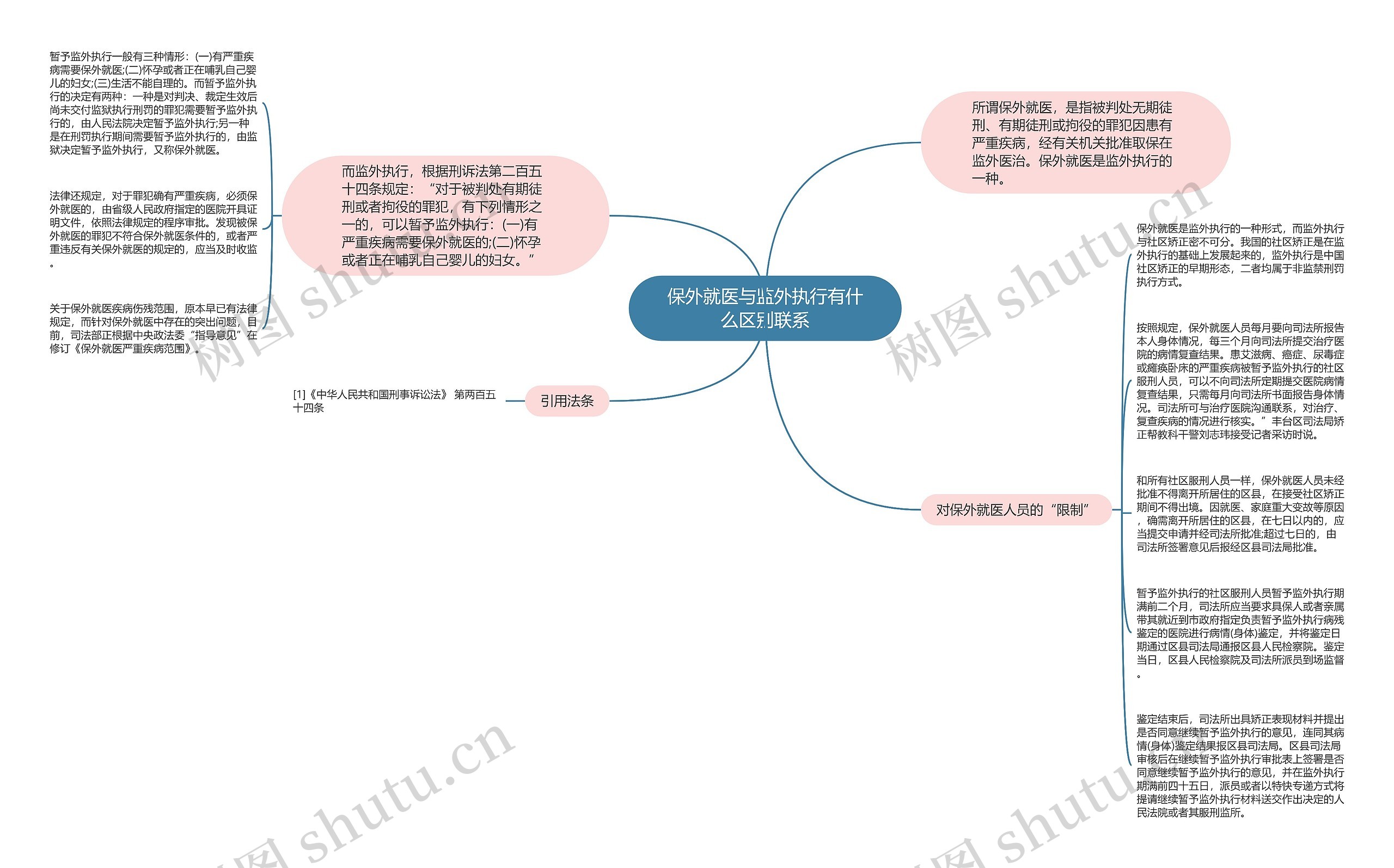 保外就医与监外执行有什么区别联系思维导图