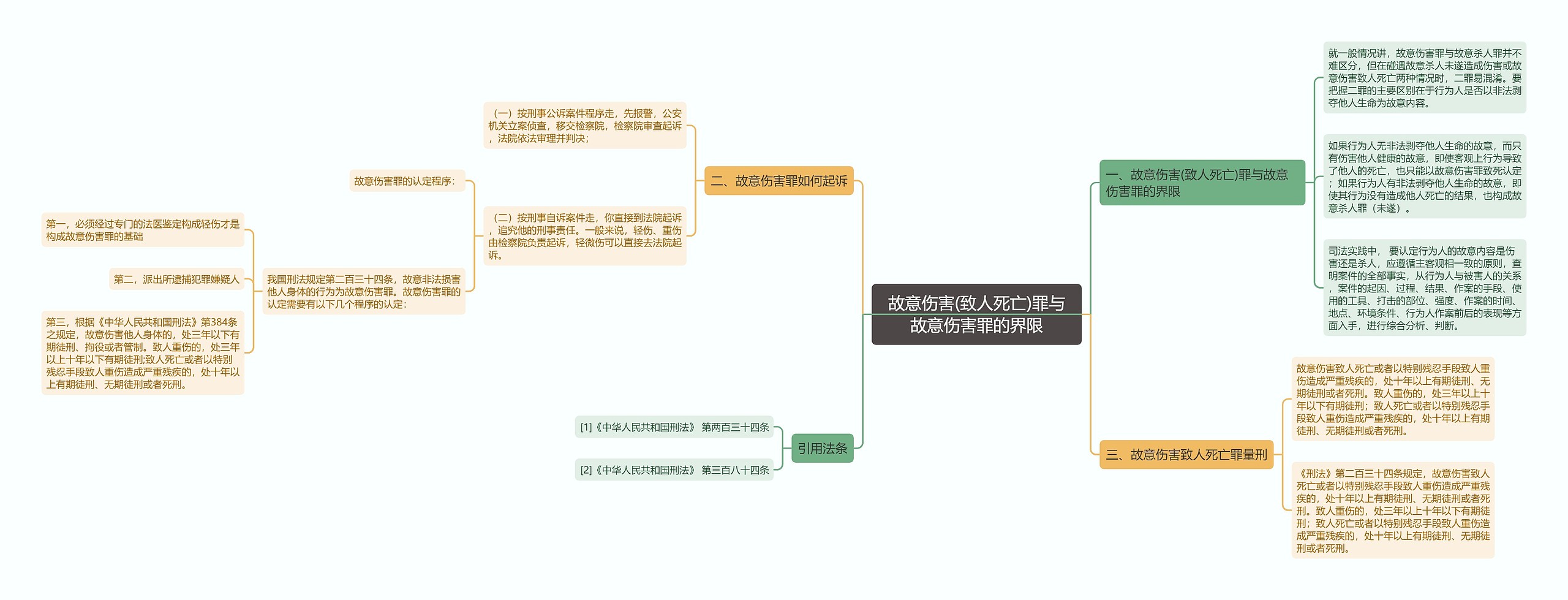 故意伤害(致人死亡)罪与故意伤害罪的界限思维导图