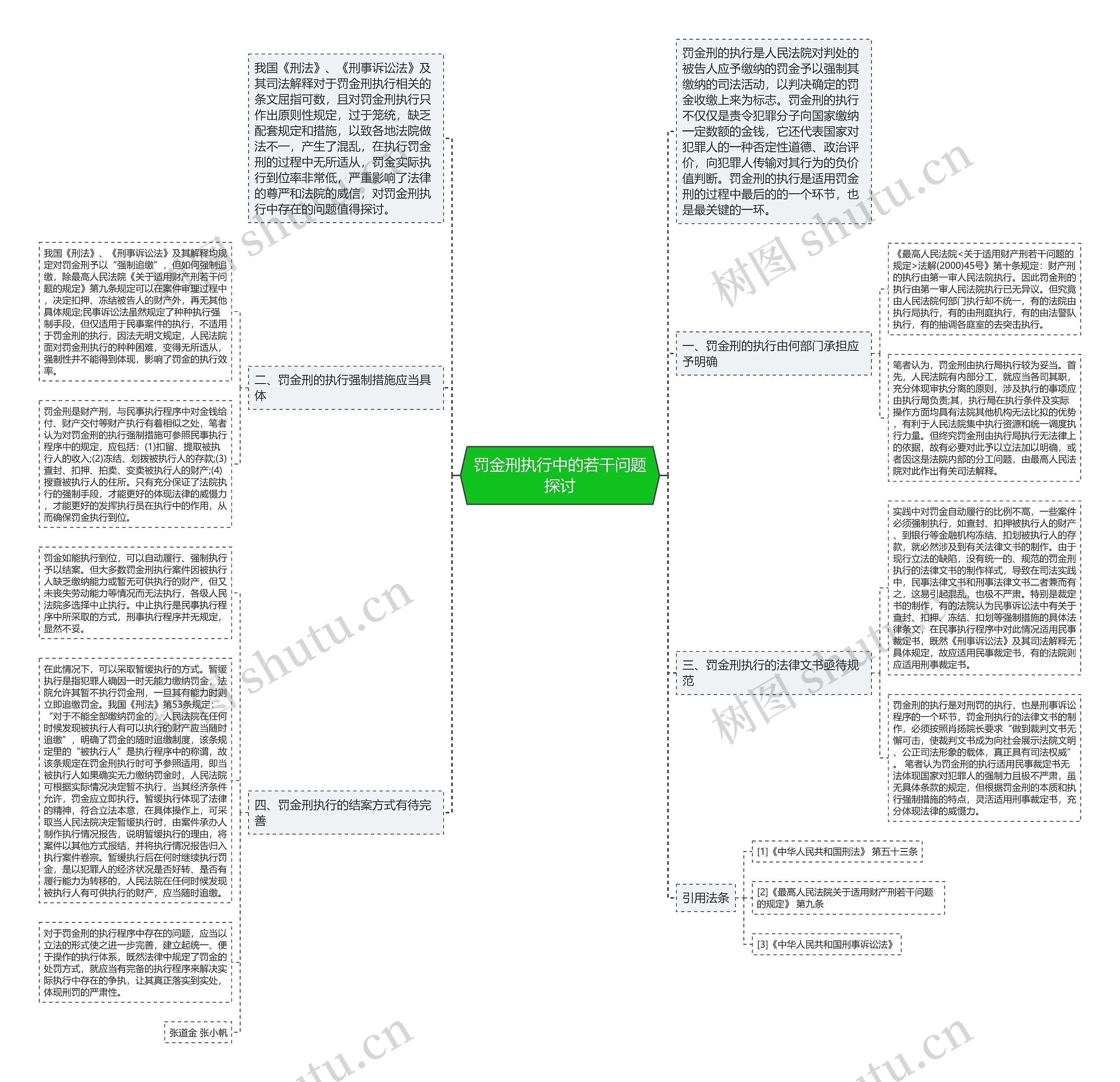 罚金刑执行中的若干问题探讨思维导图